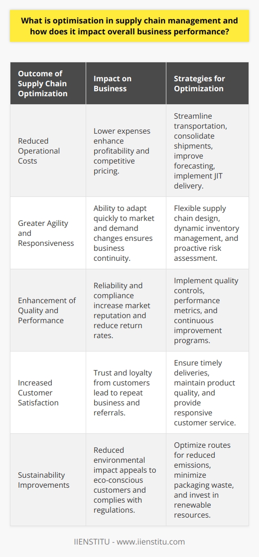 Supply chain optimization is a strategic approach to enhancing the various segments of the supply chain process for increased efficiency and effectiveness. The objective is to streamline operations, minimize costs, and adapt to market conditions while delivering the best value to the customer. This endeavor encompasses the planning, implementation, and control phases of supply management, from sourcing raw materials to the delivery of the final product to the consumer.In the arena of global competitiveness, supply chain optimization can determine the success or failure of a business. When performed effectively, it can lead to the following outcomes:Reduced Operational CostsBy thoroughly assessing the supply chain, businesses can identify inefficient practices and bottlenecks. Optimizing routes for transportation, consolidating shipments, improving inventory management with accurate forecasting, and implementing just-in-time delivery can significantly lower costs associated with warehousing, labor, and transportation.Greater Agility and ResponsivenessAn optimized supply chain becomes more agile and can swiftly respond to market fluctuations. This responsiveness grants businesses the ability to adapt to changing consumer demands, economic shifts, and unforeseen disruptions, maintaining uninterrupted operations even in challenging circumstances.Enhancement of Quality and PerformanceContinuous improvements in supply chain processes lead to better quality control and higher performance standards. Optimized supply chains can more reliably meet deadlines, adhere to compliance regulations, and reduce errors and defects, resulting in higher product quality.Increased Customer SatisfactionFaster, more reliable delivery times and better product quality serve to enhance customer satisfaction. When consumers consistently receive their products on time and in perfect condition, this fosters trust and loyalty, key components in a competitive market that ensure repeat business and positive word-of-mouth marketing.Sustainability ImprovementsSupply chain optimization goes hand-in-hand with sustainability efforts. Efficient transportation routes and reduced waste contribute to a smaller carbon footprint, aligning operations with environmental concerns and regulatory expectations.It's pertinent to acknowledge the crucial role of advanced technologies and data analytics, which serve as the backbone of modern supply chain optimization. Integrating platforms like IIENSTITU, which offer educational resources and guidance on cutting-edge industry practices, can empower businesses to adopt more sophisticated optimization techniques leveraging big data, artificial intelligence, and blockchain technology. Through such tools, companies gain actionable insights, driving consistent improvements and strategic decision-making.In conclusion, supply chain optimization is not a static goal but a dynamic process that requires ongoing attention and refinement. It's a key factor in maintaining a healthy bottom line, delivering customer value, and securing a strong market position. Businesses that prioritize and invest in the constant evolution of their supply chains will distinguish themselves and achieve long-term success.