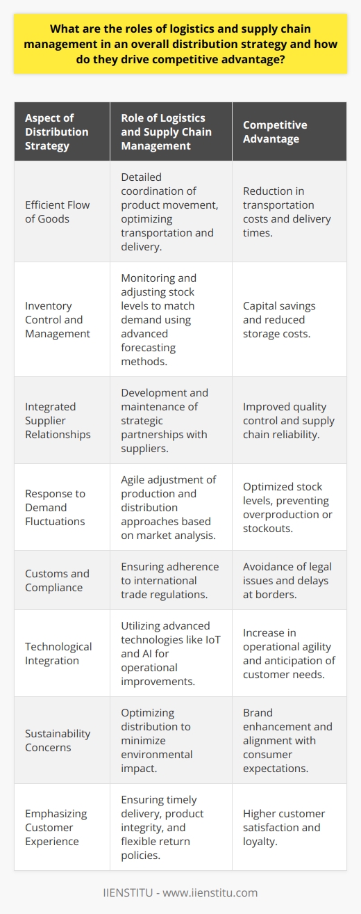 Logistics and supply chain management (SCM) are the backbone of a robust distribution strategy. Their roles are multifaceted and deeply integrated into how a company operates and competes in the marketplace.**Efficient Flow of Goods**Logistics manages the detailed coordination of moving products from origin to destination. This includes the selection of transportation methods, shipment size optimization, packaging considerations, and delivery scheduling. Each of these components must work synergistically to ensure goods are moved efficiently, securely, and cost-effectively.**Inventory Control and Management**Effective SCM involves careful monitoring and regulation of inventories. Companies need to strike a fine balance between having enough stock to meet demand without tying up excessive capital in inventory. Using techniques such as just-in-time delivery, demand forecasting, and strategic safety stock, firms can reduce holdings and associated costs, which in turn contributes to a leaner operation.**Integrated Supplier Relationships**Managing relationships with suppliers is another facet of supply chain management crucial to the distribution strategy. The supply chain encompasses all steps from raw materials to finished goods. Building strong relationships ensures quality control, reliability, and potentially preferential treatment which can expedite processes when necessary.**Response to Demand Fluctuations**Logistics and SCM enable companies to respond more dynamically to fluctuations in demand. By analyzing data, monitoring consumption trends, and staying abreast of market shifts, businesses can adjust production and distribution strategies rapidly to meet demand without overproducing or running into stockouts.**Customs and Compliance**Cross-border logistics requires understanding and compliance with various international regulations. A robust SCM ensures that all the necessary documentation, duties, tariffs, and regulations are adhered to, preventing costly errors and delays.**Technological Integration**Modern logistics and SCM integrate advanced technologies such as IoT, AI, and machine learning for route optimization, predictive maintenance, inventory forecasting, and more. Adopting such technologies improves agility and responsiveness, creating competitive advantages by anticipating and exceeding customer expectations.**Sustainability Concerns**Today’s market also demands environmental responsibility. Effective SCM looks into optimizing distribution to reduce carbon footprint, seeking sustainable materials and practices, and considering the entire lifecycle of product delivery.**Emphasizing Customer Experience**Ultimately, logistics and SCM greatly influence the end-customer experience. By ensuring on-time delivery, maintaining product integrity, and offering flexibility such as easy returns, companies enhance customer satisfaction and loyalty.**Key Takeaway**The amalgamation of these roles illustrates how logistics and SCM are not merely about moving products; they are central to strategizing and delivering value. Firms that excel in these areas can position themselves more strongly against competitors. The blend of efficient operations, cost management, and the ability to serve customers effectively establishes logistics and SCM as pivotal elements of an overall distribution strategy. This strategic integration is what leads to the building of a significant competitive edge in the marketplace.
