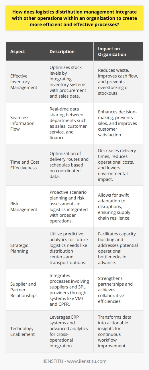 Logistics distribution management is a critical component of the broader supply chain process and is essential for the success of any company dealing with physical goods. Its comprehensive integration with other organizational divisions can drive smoother, more efficient, and cost-effective operations.Effective Inventory ManagementAt the core of logistics and distribution is effective inventory management. Integrating inventory management systems with procurement and sales data ensures that stock levels are optimized, both in terms of quantity and turnover. Excessive inventory can be costly, and insufficient inventory can lead to missed sales opportunities. By closely linking inventory systems with operations, organizations can achieve an optimal balance, reducing waste and improving cash flow.Seamless Information FlowOne of the most significant benefits of full integration involves the seamless flow of information. Today's logistics systems are capable of sharing real-time data across different departments. For instance, when an item is shipped, the information is instantaneously available to the sales team, customer service, and the finance department. This instantaneous sharing fights against silos in the company and supports strategic decision-making.Time and Cost EffectivenessIntegrated logistics and operational management can greatly affect delivery times and operational costs. For example, route planning can be optimized with inputs from sales and customer service to maximize the number of deliveries while minimizing travel times and fuel expenses. This coordination helps in reducing environmental impact and meeting customer expectations for rapid service.Risk ManagementMoreover, integrating logistics with risk management operations allows businesses to predict and react to fluctuating market conditions, transport disruptions, and changes in regulatory environments with much more agility. Scenario planning and strategic risk assessments can help prepare backup plans and alternative logistics strategies to mitigate disruptions.Strategic PlanningLong-term strategic planning also benefits from the integration of logistics and operations, as future capacity needs can be anticipated and addressed proactively. Predictive analytics utilized across logistics and operations can inform the development of new distribution centers, fleet expansions, or the need for alternative transport modalities before these needs become urgent.Supplier and Partner RelationshipsStrong relationships with suppliers and third-party logistics (3PL) providers are crucial. An integrated system allows for streamlined processes such as vendor-managed inventory (VMI) and collaborative planning, forecasting, and replenishment (CPFR). Such integrations can lead to mutually beneficial efficiencies between a company and its partners.Technology EnablementTechnological solutions, including enterprise resource planning (ERP) systems and advanced analytics, play a key role in integrating logistics and distribution with operational functions. These systems empower organizations to interpret vast amounts of data from different operations and turn them into actionable insights and efficient workflows.In summary, the integration of logistics distribution management with other organizational operations paves the path for a more united and robust business structure, aligning goals, and harmonizing efforts. From manufacturing to customer service, finance, and beyond, every functional area stands to gain from tighter integration with logistics distribution management, achieving leaner, more responsive, and scalable operations. This concerted approach is instrumental for companies looking to maintain competitive advantage and keep pace with the evolving market demands.
