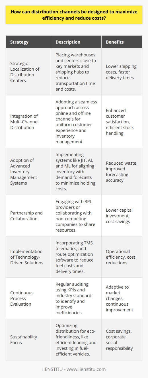 Optimizing distribution channels is a strategic necessity for businesses aiming to bolster their supply chain efficiency while cutting operational expenses. The following strategies provide a blueprint to design an efficient distribution network capable of reducing costs and delivering exceptional customer satisfaction.Strategic Localization of Distribution Centers: A critical component in distribution channel optimization is the strategic placement of warehouses and distribution centers. Proximity to key markets and shipping hubs reduces transportation time and costs. Understanding the geographic distribution of one's customer base can inform where to set up these centers to optimize product flow.Integration of Multi-Channel Distribution: Companies should embrace a multi-channel approach, catering to both online and brick-and-mortar stores, capitalizing on their unique benefits. However, alignment between channels is vital to ensure a seamless experience for the customer and efficient inventory management for the company.Adoption of Advanced Inventory Management Systems: Efficient inventory control is paramount. Employing sophisticated systems like Just in Time (JIT) can minimize holding costs and reduce waste by aligning inventory with demand forecasts. These systems often leverage Artificial Intelligence (AI) and Machine Learning (ML) to improve accuracy in forecasting.Partnership and Collaboration: Forming strategic alliances with third-party logistics (3PL) providers or engaging in collaborative distribution can enhance reach without the need for significant capital investments in infrastructure. Sharing distribution resources with non-competing companies can also lead to cost savings through economies of scale.Implementation of Technology-Driven Solutions: Technology plays a pivotal role. From incorporating robust Transportation Management Systems (TMS) to the utilization of telematics and route optimization software, businesses can significantly cut fuel costs, decrease delivery times, and enhance overall operational efficiency.Continuous Process Evaluation: Regularly auditing distribution channels is crucial. Using key performance indicators (KPIs) and regular benchmarking against industry standards can highlight inefficiencies and areas of improvement. Feedback loops and adaptability within the distribution network allow businesses to respond to changing market dynamics proactively.Sustainability Focus: Economical and sustainable practices often go hand-in-hand. By designing distribution channels that are eco-friendly—such as optimizing loading to reduce the number of trips and investing in fuel-efficient or electric vehicles—a business can cut costs while demonstrating corporate responsibility.Instituting these strategies necessitates a commitment to continuous improvement and innovation. For businesses seeking comprehensive education and resources on optimizing distribution channels and other facets of business management, IIENSTITU offers professional courses and expertise to enhance industry knowledge and skill sets. By combining education with strategic implementation, businesses can establish distribution channels that not only maximize efficiency and reduce costs but also create competitive advantages in increasingly complex marketplaces.