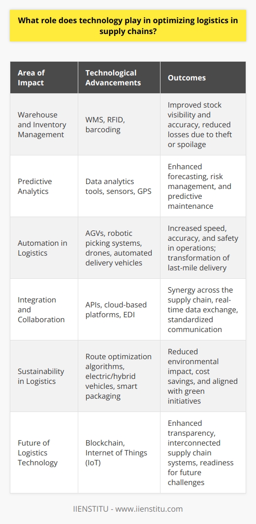 Technology is indisputably at the heart of modern logistics optimization within the supply chain ecosystem. By leveraging cutting-edge tools and systems, organizations can achieve a higher level of efficiency and agility, which is essential in today's dynamic market environment.**Warehouse and Inventory Management**The impact of technology on inventory management cannot be overstated. Advanced warehouse management systems (WMS) enable real-time tracking of goods, which significantly improves stock visibility and control. Technologies such as RFID and barcoding provide accurate and efficient ways to monitor inventory levels, manage stock locations, and expedite order fulfillment. The integration of these systems reduces errors, minimizes losses due to theft or spoilage, and ensures that products are available to meet customer demand.**Predictive Analytics for Proactive Decision-Making**Data analytics is pivotal in the transformation of logistics operations. Predictive analytics and business intelligence tools assist supply chain professionals in forecasting demand, managing risks, and identifying opportunities for improvement. By harnessing data from sensors, GPS, and transaction records, these tools enable companies to make informed decisions that optimize operations and enhance predictive maintenance, reducing unexpected downtimes.**The Game-Changer: Automation**Automation has revolutionized traditional logistics workflows. From automated guided vehicles (AGVs) navigating warehouse aisles to the implementation of robotic picking systems, these innovations increase speed, accuracy, and safety. On a broader scale, the use of drones and automated delivery vehicles is starting to reshape the last-mile delivery, a critical segment in the logistics chain.**Seamless Integration and Collaboration Tools**Modern supply chains are networks of interdependent entities, and technology enables a synergy that optimizes logistics performance. Through APIs and cloud-based platforms, stakeholders across the supply chain can access and share data in real-time, leading to better-aligned decision-making. Tools such as EDI standardize communication, making transactions between different systems more fluid and transparent.**Driving Sustainability in Supply Chain Logistics**Technology also holds the potential for making logistics more sustainable. Route optimization algorithms not only save time and fuel costs but also minimize environmental impact by reducing mileage and emissions. The growing implementation of electric and hybrid vehicles, along with smart packaging solutions that reduce waste, reflects the new wave of green logistics empowered by technology.**The Road Ahead**The logistics sector is on a continuous journey towards refinement and innovation. With advancements such as blockchain for enhanced transparency and the Internet of Things (IoT) for connected supply chain ecosystems, technology is endlessly reshaping logistics. Each improvement in technology is a step forward in creating a seamless, efficient, and responsible supply chain that not only meets the present needs but is also well-prepared for future challenges.In a discipline that demands precision, reliability, and foresight, the wonders of technology cannot be overstated. As systems evolve and new forms of technology emerge, the only constant will be the drive for optimization—ever pushing the boundaries of what is possible in logistics within the global supply chain.