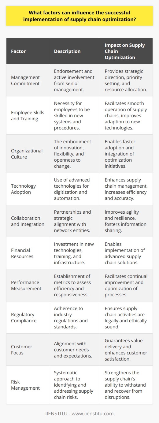Supply chain optimization is a strategic approach to improving the efficiency and effectiveness of the supply chain process. The aim is to streamline operations, reduce costs, and improve customer service. To achieve these goals, several factors must align; when they do, the result can be a more robust, responsive, and competitive business. Let's explore the key factors that can influence the successful implementation of supply chain optimization:1. **Management Commitment**: Strong leadership is perhaps the cornerstone for successful supply chain optimization. Senior management must not only endorse supply chain initiatives but also remain actively involved. This level of commitment is demonstrated by priority setting, resource allocation, and the provision of strategic direction.2. **Employee Skills and Training**: For supply chains to operate smoothly, employees must possess the necessary skills to interact with new systems and procedures. Continuous education and training opportunities are vital in bringing staff up to speed with the latest supply chain techniques and technologies.3. **Organizational Culture**: The ethos within an organization significantly impacts the uptake of new initiatives. A culture that values innovation, flexibility, and a willingness to adopt change is critical for supply chain optimization to take root and flourish.4. **Technology Adoption**: Optimizing a supply chain is often synonymous with digitization and automation. Technologies like AI for forecasting, IoT devices for tracking, and blockchain for security are paving the way for advanced supply chain management. Choosing and successfully integrating these technologies is crucial.5. **Collaboration and Integration**: Supply chains are networks of interconnected businesses. High levels of integration and collaboration—with suppliers, logistics providers, and customers—are necessary. Sharing information and aligning strategies across these networks enhances the supply chain's agility and resilience.6. **Financial Resources**: Like any significant business initiative, supply chain optimization requires investment. Organizations must be prepared to invest in new technologies, training, process reengineering, and potentially, new infrastructure.7. **Performance Measurement**: To know if supply chain optimization initiatives are working, performance metrics are needed. These will monitor efficiency, effectiveness, and responsiveness, providing feedback which can be used to refine and enhance supply chain processes.8. **Regulatory Compliance**: Staying compliant with industry regulations and standards is non-negotiable. Organizations must keep abreast of changing compliance landscapes, both domestically and internationally, and ensure their supply chain processes adhere accordingly.9. **Customer Focus**: The end goal of any supply chain is to satisfy the customer. By understanding and anticipating customer needs, organizations can align their supply chain optimization efforts more effectively, ensuring that they deliver value where it is most appreciated.10. **Risk Management**: Supply chains are vulnerable to a variety of risks, including disruptions, geopolitical events, and natural disasters. Proactive risk assessment and management are essential in maintaining an optimized supply chain that can withstand and quickly recover from such events.Supply chain optimization is not a one-off project but an ongoing pursuit. By paying attention to these factors, organizations like IIENSTITU can continue to evolve their supply chains, ensuring they remain as efficient and effective as possible in a rapidly changing business environment.