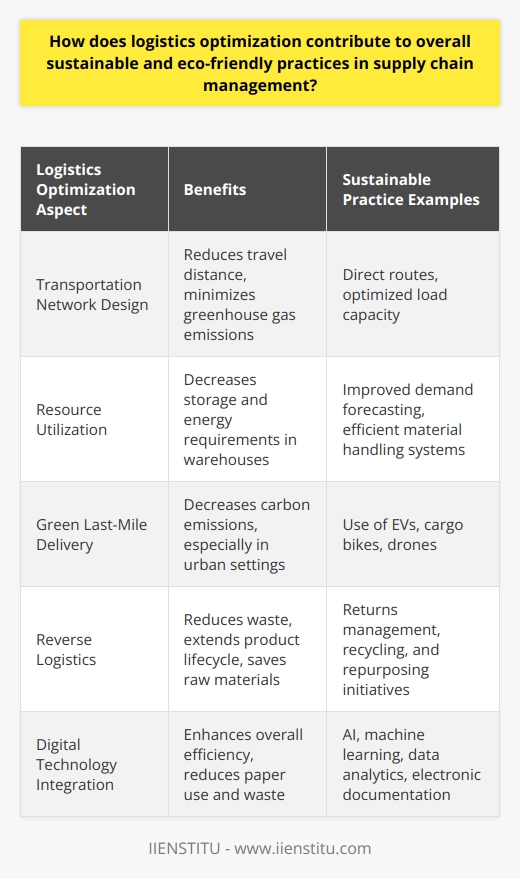 Logistics optimization is a critical factor in enhancing the sustainability and environmental footprint of supply chain management. Through strategic planning and adopting innovative practices, companies can craft a supply chain that not only meets economic demands but also addresses the pressing need for environmental responsibility.One of the touchstones of logistics optimization is the smart design of transportation networks. Selecting the most direct and efficient routes between points of manufacturing, distribution, and retail, helps to minimize the distance that vehicles travel, which directly reduces greenhouse gas emissions. Additionally, by optimizing load capacities and consolidating shipments, organizations can diminish the number of vehicles on the road and hence, decrease fuel consumption and associated emissions.Effective resource utilization is another important aspect of logistics optimization. Streamlining inventory levels through better forecasting and demand planning allows companies to reduce the amount of storage required, which lowers energy use in warehouses. Designing more efficient material handling systems within these spaces can further minimize energy consumption and improve the speed and precision with which goods are moved, adding to the overall efficiency of the supply chain.Moreover, the implementation of green last-mile delivery solutions has become increasingly significant. By employing lower-impact delivery methods such as electric vehicles (EVs), cargo bikes, or even drones for the final leg of transportation, businesses can curtail their carbon emissions significantly, especially in urban areas where traditional delivery vehicles contribute to congestion and pollution.Reverse logistics is an eco-friendly practice that is equally essential. This process involves the return flow of goods, either from the consumer back to the retailer or from the retailer back to the distribution center for the purpose of returns, repairs, recycling, or disposal. Through optimized reverse logistics, companies can reduce waste by ensuring that products and materials are recycled or repurposed, thereby extending their lifecycle and saving on raw materials and energy required to produce new items.The adoption of digital technologies within supply chains also serves sustainability goals. By utilizing AI, machine learning, and data analytics, businesses can achieve greater visibility and control over their logistics network, allowing them to make data-driven decisions that optimize inventory levels, anticipate market changes, and adjust operations for maximum efficiency. In parallel, shifting towards electronic documentation reduces paper use and waste, further contributing to an eco-friendly supply chain.In summary, logistics optimization holds the key to a greener supply chain. Through careful planning and integration of sustainable practices, supply chain managers can not only reduce their environmental impact but also secure long-term business continuity in a world increasingly geared toward sustainability. Indeed, harnessing the power of logistics optimization is fundamental to making supply chains more environmentally friendly and resilient in the face of global challenges.
