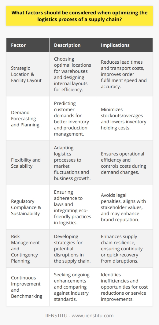 Optimizing the logistics process within a supply chain is a multifaceted task that demands a holistic approach to management and strategic planning. Recognizing the key factors that play a role in logistics optimization can precipitate enhanced efficiency and competitiveness.Strategic Location and Facility LayoutOne of the first considerations should be the strategic location of distribution centers and warehouses. The proximity to key markets, suppliers, and transportation hubs can significantly reduce lead times and transportation costs. The internal layout of these facilities also affects efficiency, as it influences the speed and accuracy of order fulfillment.Demand Forecasting and PlanningAccurate forecasting of demand is essential for optimizing logistics. Anticipating customer needs allows for better inventory management, production scheduling, and capacity planning. This insight not only minimizes the risk of stockouts or overages but also reduces the costs associated with holding inventory.Flexibility and ScalabilityLogistics processes must be flexible enough to respond to fluctuating market demands without compromising operational efficiency. Scalability is a related concern; as business grows or contracts, the logistics process should be able to adjust accordingly without excess costs.Regulatory Compliance and SustainabilityNavigating the regulatory landscape is critical for global supply chains. Compliance with local, national, and international laws can avert costly fines and delays. Additionally, integrating sustainability into the logistics process not only benefits the environment but also aligns with the values of customers and shareholders, potentially enhancing brand reputation and loyalty.Risk Management and Contingency PlanningAddressing potential disruptions, whether from natural disasters, political instability, or other unforeseen events, is vital. Developing contingency plans ensures that the supply chain can maintain operations or rapidly recover in the face of challenges.Continuous Improvement and BenchmarkingLastly, an ethos of continuous improvement, backed by regular benchmarking against industry standards, drives ongoing enhancements in logistics processes. Timely evaluations can uncover inefficiencies and identify areas for cost reduction or service level improvement.In summary, optimizing the supply chain logistics process involves careful consideration of numerous factors, including location, demand forecasting, flexibility, regulatory compliance, risk management, and the pursuit of continuous improvement. These components must be harmonized to establish a resilient, efficient, and cost-effective logistics framework that responds adeptly to the ever-evolving supply chain landscape.
