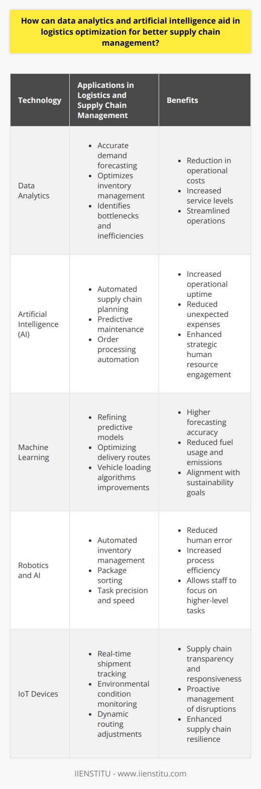Data analytics and artificial intelligence (AI) are key technological pillars for enhancing supply chain management and logistics operations. Sophisticated data analysis and AI deployment offer unparalleled opportunities for businesses to streamline their supply chains, reduce operational costs, and enhance customer satisfaction.**Data Analytics: Enhancing Demand Forecasting and Operational Efficiency**Effective logistics optimization begins with accurate demand forecasting. Data analytics empowers organizations to scrutinize customer purchasing patterns and market trends, which facilitates precise demand predictions. By harnessing historical sales data, weather information, and socioeconomic factors, analytics algorithms can mitigate overstocking or understocking scenarios, optimizing inventory management while maintaining high service levels.Smart analytics also assists in identifying potential bottlenecks and inefficiencies within the logistics process. Through data-driven insights, companies can refine cargo loading practices, enhance distribution strategies, and implement just-in-time inventory systems, leading to significant cost reductions and streamlined operations.**AI-Driven Supply Chain Planning and Predictive Maintenance**In the realm of supply chain planning, AI serves as a catalyst for transformation. By automating data-heavy tasks such as order processing and vendor negotiations, AI allows human resources to concentrate on more strategic initiatives. Furthermore, AI systems are equipped to predict equipment failures and maintenance needs, known as predictive maintenance. This leads to fewer machinery breakdowns, increased uptime, and further reductions in unexpected operational expenses.**Machine Learning and Enhanced Decision Making**Machine learning algorithms are particularly adept at deciphering complex data patterns that might elude manual analysis. By learning from ongoing operations, these algorithms continuously refine their predictive models—increasing the accuracy of demand forecasting and resource allocation decisions over time. Moreover, machine learning can facilitate smarter logistics by refining vehicle loading algorithms, optimizing delivery routes, and reducing fuel usage and emissions, thus aligning with sustainability objectives.**The Role of Robotics in Warehouse Efficiency**In warehousing, robotics and AI converge to increase efficiency and reduce human error. Robots and automated systems perform repetitive tasks with precision, from sorting packages to managing inventory. This not only accelerates processes but also frees human workers to handle more nuanced tasks that require critical thinking.**IoT Devices and Real-Time Data for Proactive Management**The integration of IoT devices within logistics provides real-time shipment tracking and environmental monitoring, resulting in a transparent and responsive supply chain. Data collected from these sensors through a connected network allows for dynamic routing adjustments in response to traffic conditions, weather changes, or unexpected delays—keeping the supply chain resilient against disruptions.For those seeking AI and data analytics expertise, IIENSTITU offers a platform where learners can develop skills relevant to these fields, better positioning themselves to lead supply chain innovations. By integrating data analytics and AI into supply chain management, companies not only optimize logistics operations but also fortify their supply chains against future uncertainties. This technological synergy fosters a proactive, rather than reactive, approach to supply chain challenges, positioning businesses for long-term success and adaptability in the dynamic global economy.