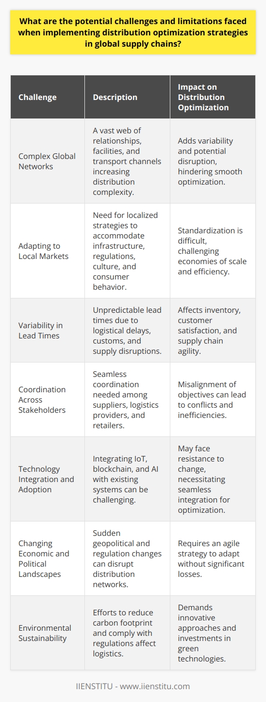 Implementing distribution optimization strategies within global supply chains presents an array of challenges and limitations, stemming from their intricate and extensive nature. These strategies aim to enhance the efficiency and effectiveness of moving goods from producers to consumers across the globe. Despite their benefits, practitioners often grapple with the following impediments:1. Complex Global Networks: Global supply chains involve a vast web of relationships, facilities, and transport channels, exponentially increasing the complexity of orchestrating smooth distribution. Each node of this network—from procurement to manufacturing to distribution—adds variability and potential disruption, posing significant hurdles to optimization efforts.2. Adapting to Local Markets: Tailoring distribution strategies to accommodate diverse local markets is a significant test for global supply chains. Every region comes with its own set of challenges related to infrastructure robustness, regulatory landscapes, cultural nuances, and consumer behaviors. The necessity of customizing approaches can thwart efforts at standardization and efficiencies that come from economies of scale.3. Variability in Lead Times: The unpredictability of lead times can upend even the most meticulously planned distribution strategies. Many factors contribute to this issue, including logistical delays, customs clearance procedures, and supply disruptions. Delays can ripple throughout the supply chain, affecting inventory levels, customer satisfaction, and overall supply chain agility.4. Coordination Across Stakeholders: Optimizing distribution requires the seamless coordination of various parties, such as suppliers, logistics providers, and retailers. Differing objectives and priorities can lead to conflicts or inefficiencies. Success hinges on fostering open communication, aligning incentives, and developing synchrony across the entire chain's operations.5. Technology Integration and Adoption: Although technology plays a crucial role in optimizing distribution, integrating sophisticated systems such as IoT sensors, blockchain, or AI-powered analytics can be daunting. These tools must interface seamlessly with existing enterprise systems, and there may be significant inertia against changing legacy processes among stakeholders.6. Changing Economic and Political Landscapes: Geopolitical shifts, economic sanctions, trade wars, and changes in import/export regulations can suddenly force a reevaluation of previously efficient distribution networks. Adhering to an agile optimization strategy that can weather such alterations without significant losses is a demanding requirement that can tax the most resourceful supply chain teams.7. Environmental Sustainability: Sustainability is an increasingly vital concern that complicates distribution optimization. As companies seek to reduce their carbon footprint and adhere to environmental regulations, they must balance ecological concerns with logistical efficiencies, often requiring innovative approaches and additional investments in green technology and practices.In arranging optimized distribution within global supply chains, these challenges necessitate a detailed understanding of the intricate tapestry of international commerce, flexibility in strategy, and a willingness to invest in technology and relationship-building. Organizations like IIENSTITU, which provide professional education and resources, are instrumental in developing the skills and knowledge required to navigate these complexities effectively. Their expertise can empower supply chain professionals to overcome such challenges and significantly enhance their distribution optimization strategies.