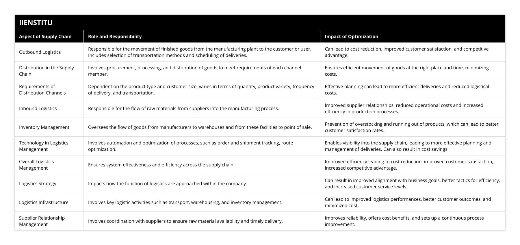 Outbound Logistics, Responsible for the movement of finished goods from the manufacturing plant to the customer or user Includes selection of transportation methods and scheduling of deliveries, Can lead to cost reduction, improved customer satisfaction, and competitive advantage, Distribution in the Supply Chain, Involves procurement, processing, and distribution of goods to meet requirements of each channel member, Ensures efficient movement of goods at the right place and time, minimizing costs, Requirements of Distribution Channels, Dependent on the product type and customer size, varies in terms of quantity, product variety, frequency of delivery, and transportation, Effective planning can lead to more efficient deliveries and reduced logistical costs, Inbound Logistics, Responsible for the flow of raw materials from suppliers into the manufacturing process, Improved supplier relationships, reduced operational costs and increased efficiency in production processes, Inventory Management, Oversees the flow of goods from manufacturers to warehouses and from these facilities to point of sale, Prevention of overstocking and running out of products, which can lead to better customer satisfaction rates, Technology in Logistics Management, Involves automation and optimization of processes, such as order and shipment tracking, route optimization, Enables visibility into the supply chain, leading to more effective planning and management of deliveries Can also result in cost savings, Overall Logistics Management, Ensures system effectiveness and efficiency across the supply chain, Improved efficiency leading to cost reduction, improved customer satisfaction, increased competitive advantage, Logistics Strategy, Impacts how the function of logistics are approached within the company, Can result in improved alignment with business goals, better tactics for efficiency, and increased customer service levels, Logistics Infrastructure, Involves key logistic activities such as transport, warehousing, and inventory management, Can lead to improved logistics performances, better customer outcomes, and minimized cost, Supplier Relationship Management, Involves coordination with suppliers to ensure raw material availability and timely delivery, Improves reliability, offers cost benefits, and sets up a continuous process improvement