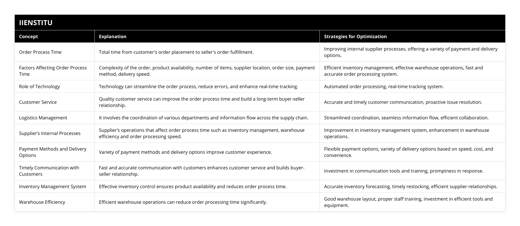 Order Process Time, Total time from customer's order placement to seller's order fulfillment, Improving internal supplier processes, offering a variety of payment and delivery options, Factors Affecting Order Process Time, Complexity of the order, product availability, number of items, supplier location, order size, payment method, delivery speed, Efficient inventory management, effective warehouse operations, fast and accurate order processing system, Role of Technology, Technology can streamline the order process, reduce errors, and enhance real-time tracking, Automated order processing, real-time tracking system, Customer Service, Quality customer service can improve the order process time and build a long-term buyer-seller relationship, Accurate and timely customer communication, proactive issue resolution, Logistics Management, It involves the coordination of various departments and information flow across the supply chain, Streamlined coordination, seamless information flow, efficient collaboration, Supplier’s Internal Processes, Supplier’s operations that affect order process time such as inventory management, warehouse efficiency and order processing speed, Improvement in inventory management system, enhancement in warehouse operations, Payment Methods and Delivery Options, Variety of payment methods and delivery options improve customer experience, Flexible payment options, variety of delivery options based on speed, cost, and convenience, Timely Communication with Customers, Fast and accurate communication with customers enhances customer service and builds buyer-seller relationship, Investment in communication tools and training, promptness in response, Inventory Management System, Effective inventory control ensures product availability and reduces order process time, Accurate inventory forecasting, timely restocking, efficient supplier relationships, Warehouse Efficiency, Efficient warehouse operations can reduce order processing time significantly, Good warehouse layout, proper staff training, investment in efficient tools and equipment