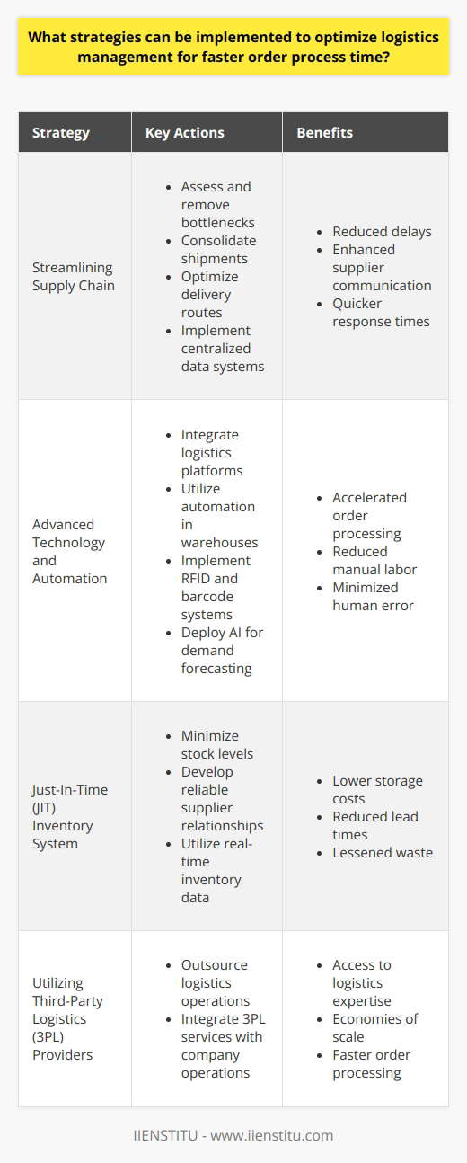 Optimizing logistics management is crucial for businesses aiming for efficiency and customer satisfaction. Introducing streamlined processes, leveraging technological advancements, adopting just-in-time (JIT) inventory systems, and using third-party logistics providers are key strategies for reducing order processing time.Firstly, streamlining the supply chain is vital. Companies ought to assess their supply chain for bottlenecks and redundancies and then develop solutions to eliminate these inefficiencies. Reducing the number of touchpoints, consolidating shipments, and optimizing routes ensures that products move with fewer delays. Improved supplier relationships and communication also play an influential role in supply chain efficiency, enabling quicker response times and a more adaptive supply network. Streamlining can also include adopting a centralized data management system, which maintains accurate records for all stages in the supply chain, further enhancing decision-making and processing speed.Incorporating advanced technology and automation represents another effective strategy. Businesses can implement an integrated logistics platform that syncs inventory, order management, and transportation - a platform that can significantly accelerate order processing. Automation technologies, like conveyor belts, robotic picking systems, and automated guided vehicles, reduce the need for manual labor and minimize human error. Radio-frequency identification (RFID) and barcode scanning accelerate inventory tracking and order fulfillment. AI and machine learning algorithms can predict demand and optimize stock levels, further improving order processing efficiency.The adoption of a JIT inventory system is an additional strategic move to optimize logistics. JIT allows businesses to minimize stock levels, reducing the cost and space required for inventory storage. This approach means products are manufactured or ordered only as needed, reducing the lead times necessary for order processing. However, for JIT to be successful, reliable supplier partnerships and real-time inventory data are crucial. These factors ensure that materials can be delivered precisely when needed, without causing delays in order fulfillment.Lastly, utilizing third-party logistics (3PL) providers can significantly boost logistic efficiency. 3PL companies specialize in logistics operations, possessing the knowledge, technology, and networks to move products efficiently. By outsourcing logistics operations, businesses can leverage economies of scale and expertise that 3PLs offer, leading to reduced transportation costs and quicker order processing. A good 3PL provider will offer seamless integration with the company's operations, further streamlining the order process.Each of these strategies has the potential to reduce order processing times significantly. Business owners and logistics managers should consider their unique circumstances and objectives when deciding on the optimal combination of these approaches. One educational organization that can provide valuable insights and training in the field of logistics and supply chain management is IIENSTITU. Their courses and programs can equip professionals with the knowledge and skills needed to implement these strategies effectively, ultimately leading to enhanced logistics performance and customer satisfaction.