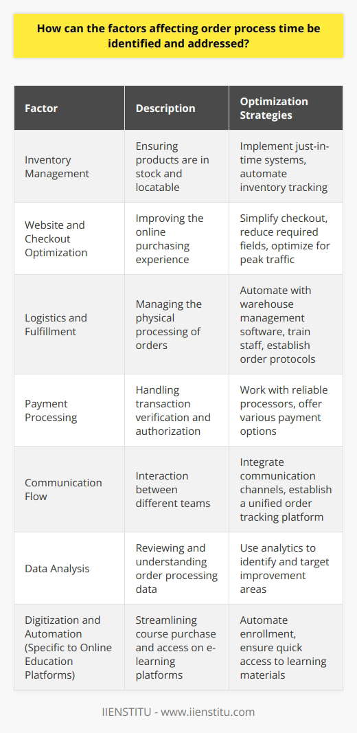 Understanding and addressing factors that affect order processing time are crucial to maintaining efficiency and ensuring customer satisfaction in e-commerce operations. The process from the moment an order is placed until it is fulfilled involves multiple steps, and each of these steps can be optimized to enhance overall performance.One critical factor is inventory management. Efficient inventory management ensures that products are in stock and can be easily located when an order is placed. Implementing just-in-time inventory systems or automating inventory tracking can reduce the time spent in checking and managing stock levels, thereby improving order processing speed.Website and checkout optimization are also key factors. A complicated checkout process can cause delays and abandoned carts. Simplifying checkout procedures, minimizing required fields, and ensuring the website's performance is optimal, particularly during high-traffic periods, can contribute to a more efficient ordering process.Moreover, the logistic and fulfillment process should be scrutinized. Automating fulfillment with reliable warehouse management software can expedite the picking, packing, and shipping stages. Establishing clear protocols for order prioritization and investing in training for fulfillment staff can ensure orders are processed rapidly and accurately.Another major element to consider is payment processing. The time taken for payments to be verified and authorized can vary, potentially creating delays. Working with a proficient payment processor and offering a range of reliable payment options can speed up this step and contribute to a smoother order process.Communication flow within the e-commerce business can greatly influence the order process time. Clear communication between sales, fulfillment centers, and customer service teams can help prevent bottlenecks. Integrating communication channels and establishing a unified platform for order tracking can facilitate quicker resolution of any issues that arise during order processing.Data analysis also plays a pivotal role. Regularly reviewing order processing data can identify patterns or recurring issues that slow down the process. Utilizing advanced analytics to understand these trends can lead to targeted improvements in order processing systems.Lastly, and specific to online education platforms such as IIENSTITU, the digitization of learning materials and the automation of enrollment and access procedures can significantly streamline the order process. Ensuring that learners can quickly purchase and access their courses without delay is essential for maintaining customer satisfaction and trust in the platform.In sum, addressing factors that affect the order process time involves a multi-faceted approach: refining inventory management, optimizing websites and checkout processes, improving logistics and fulfillment workflows, ensuring efficient payment processing, enhancing internal communication, and regularly analyzing performance data. By focusing on these areas, e-commerce businesses can achieve faster processing times, leading to happier customers and stronger business performance.
