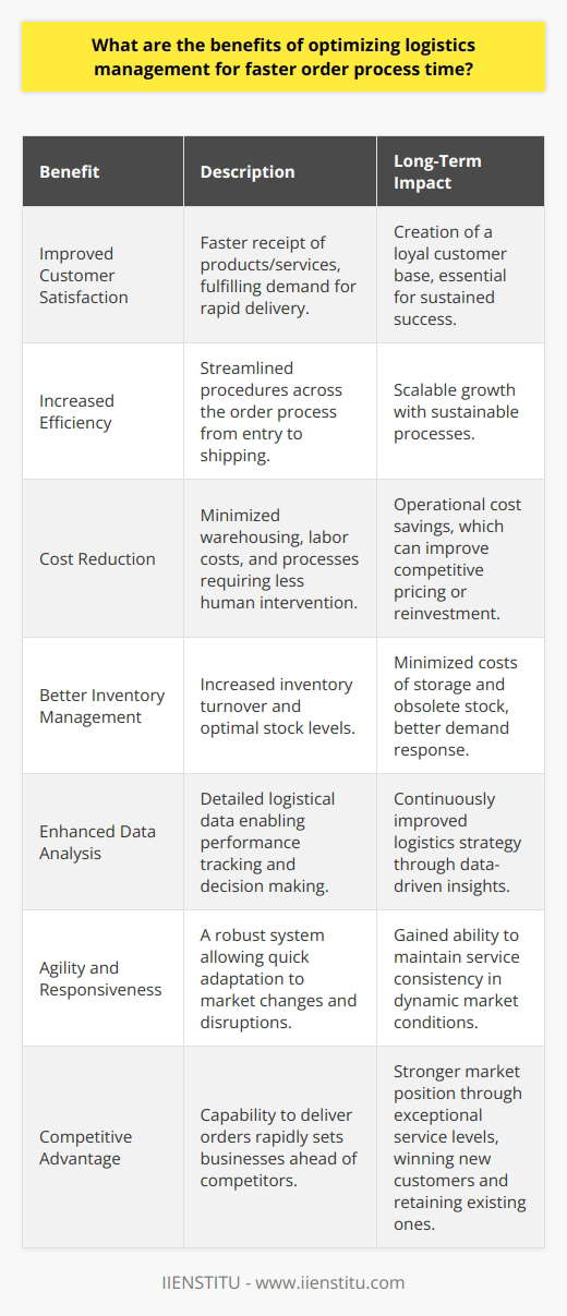 Optimizing logistics management to speed up the order processing time can significantly enhance a company's operational efficiency and competitive standing. Here are some of the benefits of streamlining logistics:1. Improved Customer Satisfaction: Quicker order processing means customers receive their products or services faster. This rapid turnaround can greatly enhance customer satisfaction as it fulfills the increasing demand for immediate gratification in the modern market. A satisfied customer is more likely to become a repeat customer, creating a loyal customer base that is essential for long-term business success.2. Increased Efficiency: Optimization of logistics management often involves streamlining various processes such as order entry, inventory management, picking, packing, and shipping. This leads to reduced handling times and fewer delays, providing a more seamless operation. Efficient processes are more sustainable over the long term and set a foundation for scalable growth.3. Cost Reduction: Faster order processing times can lead to significant cost savings. For instance, reducing the time that goods spend in storage can minimize warehousing costs. Additionally, efficient logistics can cut down on labor costs as process optimization may minimize the need for overtime or extra personnel. Such savings can either be passed on to customers to increase competitiveness or can be invested back into the business to fuel growth.4. Better Inventory Management: Optimized logistics can result in improved inventory management. With faster processing times, inventory turnover rates increase, which can help in maintaining optimal stock levels and minimizing excess or obsolete inventory. This improves the company’s ability to respond to fluctuations in demand and reduces costs associated with holding and disposing of unnecessary inventory.5. Enhanced Data Analysis: Akin to the services offered by platforms like IIENSTITU, optimized logistics operations can generate detailed data about the whole order process. This data can be analyzed to track performance, spot trends, and make informed decisions. By scrutinizing the time taken for each step in the order process, companies can pinpoint inefficiencies and bottlenecks and take corrective actions to further enhance their logistics strategy.6. Agility and Responsiveness: In an environment where market conditions rapidly change, having an optimized logistics management system enables businesses to be more agile and responsive. This agility allows companies to quickly adapt to disruptions, changing consumer needs, or sudden shifts in supply and demand.7. Competitive Advantage: In an increasingly competitive market, the ability to deliver orders quickly can be a key differentiator. By optimizing logistics management for faster order processing, businesses can offer better service levels than their competitors, helping them to win new customers and retain existing ones.In summary, optimizing logistics management to accelerate order process time is a strategic investment that can yield numerous benefits. It can enhance customer satisfaction, drive efficiency and cost savings, improve inventory management, provide valuable data for decision-making, increase business agility, and solidly position a company ahead of its competition. Businesses that prioritize logistics optimization are often better equipped to navigate the complexities of supply chain management and achieve sustainable growth.