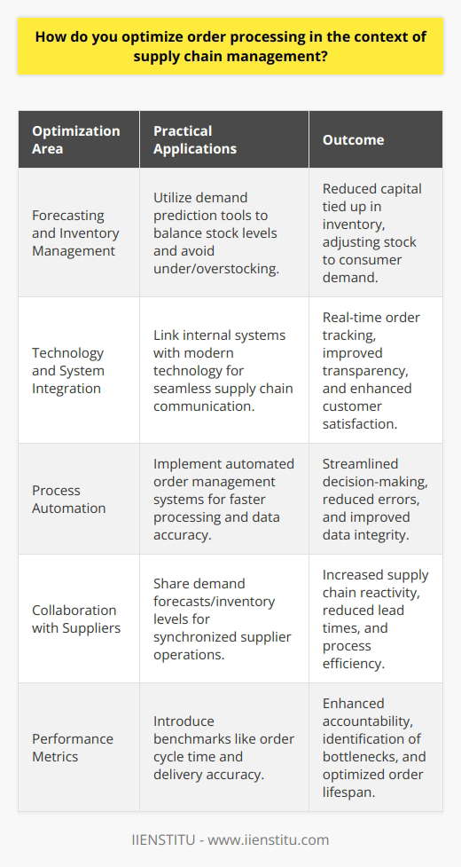 In the dynamic terrain of supply chain management, optimizing order processing is pivotal for outpacing competitors and delighting customers. This challenge intertwines closely with the intricacies of inventory management—a domain where precision equates to profitability. When businesses finesse their order processing systems, they witness a tangible transformation in how inventory is managed, often unclogging capital tied up in excess stock and ensuring that product availability aligns seamlessly with consumer demand.To sculpt a supply chain that is both responsive and robust, companies must harness the power of accurate forecasting. Predicting market demands with precision enables a firm to finetune its inventory, striking a balance between understocking, which can lead to missed sales, and overstocking, which can erode profit margins. This demand-sensing capability is critical in trimming the lead times and ensuring that a product’s lifecycle is in sync with its sales trajectory.Central to modern order processing optimization is the way in which a company’s internal systems interface with cutting-edge technologies. Integration enables the disparate parts of a supply chain, from procurement to warehousing to distribution, to communicate without the friction that has historically slowed down operations. Such system harmonization affords all stakeholders — from the supplier's dock to the customer's doorstep — the clarity of real-time order tracking, pushing transparency to the forefront of customer satisfaction.At the heart of a streamlined order processing strategy lies the automation of routine tasks. By deploying sophisticated order management systems, companies can expedite processes, curtail errors borne out of human intervention, and maintain a much tighter rein over their data integrity. Automation translates into swifter and more reliable decision-making processes, fortified by data streams that pervade the supply chain.Order processing cannot reach its zenith without a tight-knit symphony played between a company and its suppliers. A collaborative approach, underpinned by the free flow of information like demand projections and inventory levels, cements a symbiosis that echoes across the supply chain. When suppliers are aware of and responsive to the requirements dictated by end consumers, they can calibrate their operations accordingly, thereby oiling the cogs of order processing efficiency and compressing the lead times.None of this jigsaw of processes and systems should be devoid of measurement; hence, the implementation of performance metrics is non-negotiable. The introduction of benchmarks such as the order cycle time and delivery punctuality injects an element of accountability into the order processing workflow. These tangible measures serve as a barometer for supply chain health, guiding companies toward informed decisions that aim to eliminate bottlenecks and supercharge their order lifespan.In summation, the orchestration of optimized order processing is no small feat, but rather a concert of strategic inventory management, system and technology integrations, process automation, collaborative forecasting, and rigorous performance tracking. Such a holistic approach does not only streamline operations and amplify customer delight but is also a linchpin for chiseling away at the unnecessary costs and inefficiencies that impede modern supply chains.