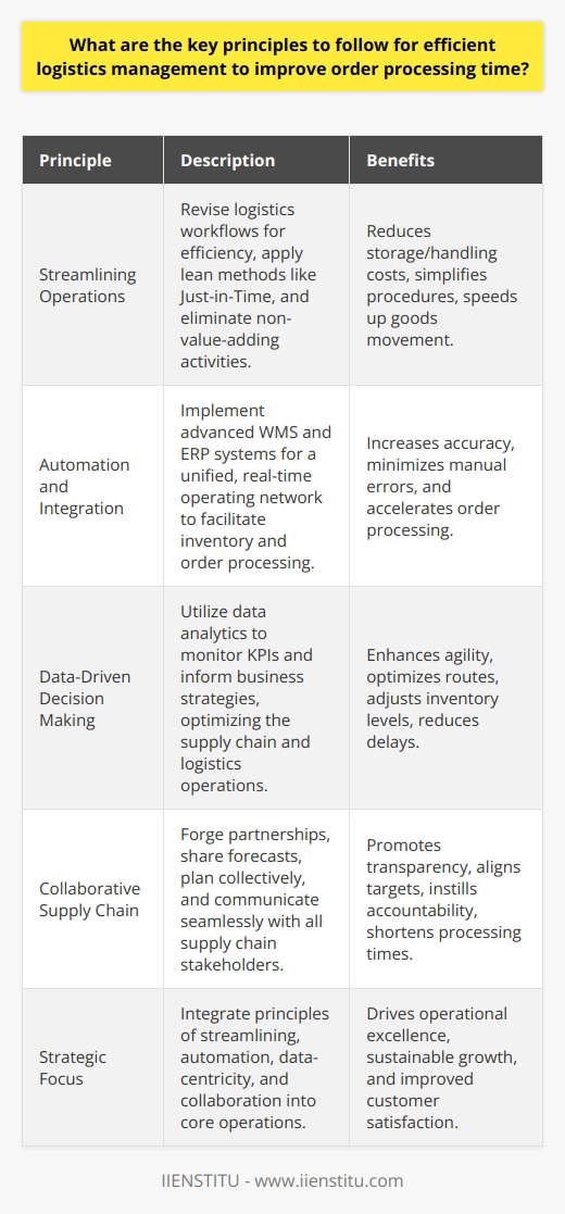 Efficient logistics management is pivotal in propelling businesses towards operational excellence and customer satisfaction. Embracing the following principles can significantly reduce order processing time and elevate supply chain performance.Streamlining Operations:One of the initial steps in fine-tuning logistics management is streamlining operational processes to weed out inefficiencies. Applying lean methodologies such as Just-in-Time delivery ensures inventory is received only as needed, eliminating excess storage and handling. Removing non-value-added activities from the supply chain clears the path for a smoother and faster movement of goods. This means revising logistics workflows, simplifying handling procedures, and ensuring direct and unimpeded routes from order inception to fulfillment.Automation and Integration:The synchronization of systems through automation is a game-changer in logistics. Deploying advanced Warehouse Management Systems (WMS) coupled with robust Enterprise Resource Planning (ERP) software creates an interconnected framework. This network facilitates real-time updates across inventory control, order processing, and fulfillment. For example, when an order is placed, an integrated system immediately reflects changes in stock levels, triggers restocking if necessary, and streamlines the picking and packing process. Investing in automation minimizes manual intervention, thereby accelerating order processing and minimizing errors.Data-Driven Decision Making:In the era of information, logistics must be steered by data analytics. Collecting comprehensive data across the supply chain paves the way for insightful analyses—a practice that discerning businesses cannot afford to overlook. Monitoring key performance indicators (KPIs) becomes instrumental in pinpointing delays and improving turnaround times. Real-time data allows businesses to be agile, making informed decisions to adapt to market changes, optimize routes, adjust inventory levels, and ultimately, expedite the entire order-to-delivery cycle.Collaborative Supply Chain:A solitary approach in logistics management is often a recipe for stagnation. Hence, there is a compelling need for supply chain partners to synchronize their efforts. Collaboration isn't just about syncing with suppliers and distributors; it involves sharing forecasts, collectively planning for demand, and seamless communication. Such partnership ensures transparency, leads to a shared understanding of market requirements, and instills a sense of joint accountability. Collaborative relationships transform the supply chain into a unified force capable of addressing challenges and compressing order processing timelines harmoniously.Efficient logistics management isn't accidental. It is a deliberate strategic focus on streamlining operations, embracing automation, leveraging data, and fostering collaborative partnerships. When these principles are integrated into the core operations, businesses can experience marked improvements in order processing time while laying a robust foundation for sustained growth and customer fulfillment.