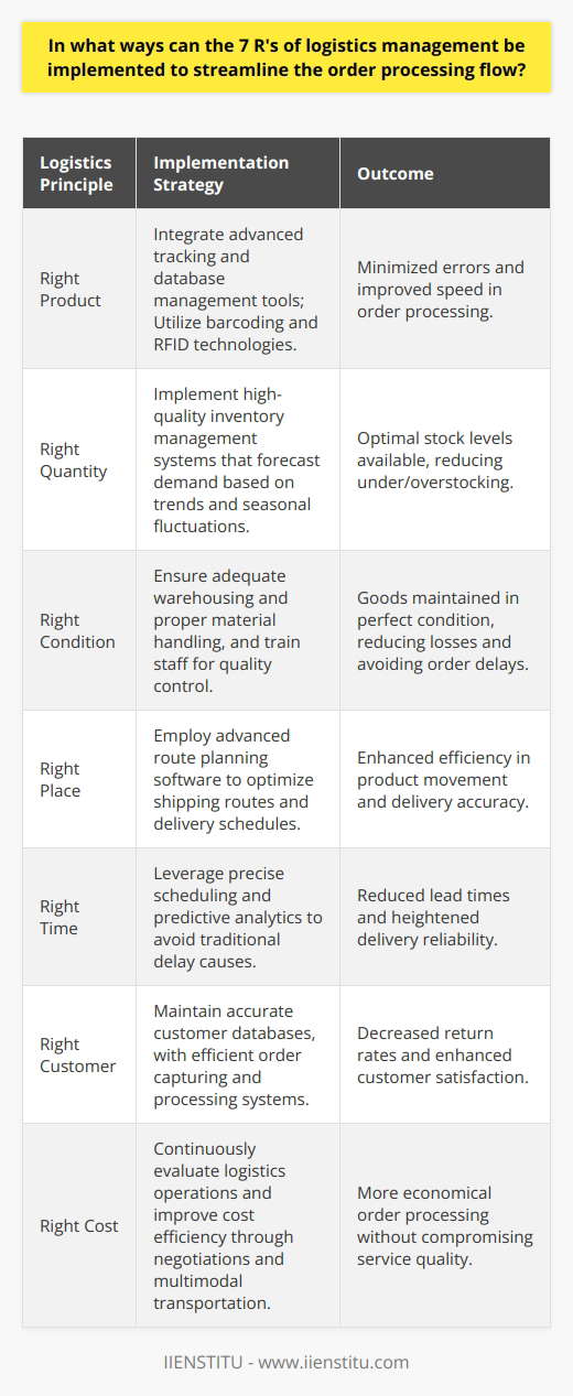 The 7 R's of logistics management serve as a cornerstone for optimizing the supply chain, enhancing customer satisfaction, and ensuring the seamless transition of goods from point of origin to the final consumer. When implemented effectively, they can dramatically streamline the order processing flow. Here’s how each principle can be applied:**Right Product**The cornerstone of logistics is to ensure the correct product reaches the customer. This involves robust systems for stock identification, where advanced tracking and database management tools ensure that each item is correctly labeled and monitored throughout the supply chain. Barcoding and RFID technologies can play a significant role in reducing errors and improving the speed of order processing.**Right Quantity**Overstocking or under-stocking can cause significant issues. Logistics can be streamlined by implementing high-quality inventory management systems. These systems not only track current stock levels but also integrate data on sales trends and seasonal fluctuations to forecast future demand accurately. Such foresight ensures the right quantity of product is available when needed, facilitating a more efficient order processing flow.**Right Condition**Supply chain managers must prioritize maintaining the integrity of goods. This is where logistics management intersects with quality control. Adequate warehousing conditions, proper material handling, and well-trained staff ensure goods remain in the right condition. This attention to detail minimizes loss due to damage or spoilage, thus preventing unnecessary delays in order processing.**Right Place**One of the more complex aspects of logistics is ensuring products reach the intended destination. This includes not just the final delivery point but also the various transit nodes along the way. Implementation of advanced route planning software optimizes shipping routes and delivery schedules, thereby ensuring that products reach the right place as efficiently as possible.**Right Time**Timeliness in logistics cannot be overstated. Employing precise scheduling systems and leveraging predictive analytics can significantly reduce lead times and improve the reliability of deliveries. Logistics managers can plan for factors that traditionally cause delays, such as weather conditions, traffic congestion, or customs clearance, thus guaranteeing products arrive at the right time.**Right Customer**Ensuring that the end recipient of the goods is the right customer is fundamental. This precision requires an accurate customer database and efficient order capturing and processing systems. The focus on reaching the right customer minimizes return rates, failed delivery attempts, and customer dissatisfaction, all of which can bottleneck the order processing flow.**Right Cost**Finally, a key aspect of streamlining logistics is cost management. Continuous evaluation and improvement of logistics operations ensure that businesses do not overspend on their supply chain processes. This includes negotiating with carriers, bulk purchasing packaging materials, or employing multimodal transportation methods. By minimizing costs where possible without compromising on service quality, companies can achieve a more economical and efficient order processing experience.Streamlining order processing with the 7 R's involves a combination of strategic planning, technology integration, and constant monitoring. By continuously applying these principles, businesses can ensure a logistics process that is lean, agile, and customer-focused, all while maintaining control over costs. Adopting such an approach is a dynamic way to strengthen market presence and ensure competitive advantage in an increasingly complex logistical landscape.