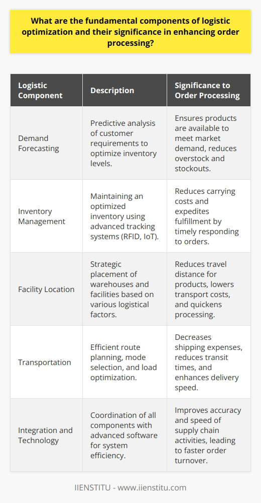Logistic optimization is a multifaceted domain that involves a set of interrelated components, each playing a critical role in refining and expediting the process of order fulfillment. Below are the key elements that constitute the backbone of logistic optimization and their intrinsic value to order processing enhancement:**Demand Forecasting: Precision in Prediction**At the heart of logistics, demand forecasting is the art and science of predicting the customer's future requirement for products. By accurately anticipating demand, companies can balance their inventory levels — avoiding the pitfalls of overstocking, which can lead to increased holding costs, and understocking, which can result in stockouts and lost sales. Demand forecasting is vital because it underpins the entire supply chain planning, enabling businesses to align their procurement, production, and distribution strategies effectively.**Inventory Management: The Art of Balance**Effective inventory management is critical for minimizing the carrying costs of stock while ensuring that products are readily available for customer orders. It involves sophisticated tracking and analysis systems, often supported by technologies such as RFID and IoT devices. By maintaining an optimized level of inventory, companies can respond swiftly to customer orders, thereby enhancing the fulfillment process and reducing the time from order to delivery.**Facility Location: Strategic Spatial Decisions**The geographic placement of warehouses, distribution centers, and production facilities significantly determines the efficiency of the supply chain. Optimal facility location is determined through complex algorithms that take into account various factors, including proximity to suppliers, target markets, transport links, labor availability, and operational costs. Strategically sited facilities minimize the distance products must travel, which not only lowers transportation expenses but also speeds up the order processing cycle.**Transportation: The Dynamics of Distribution**Transportation optimization includes the selection of the most efficient modes of transport, route planning, and load optimization. With fuel costs often being one of the largest expenditures in logistics, optimizing transportation can result in substantial cost savings and environmental benefits. Moreover, advanced scheduling and routing software help in maximizing the utilization of cargo space and minimizing transit times, enabling faster order processing and delivery.**Integration and Technology: The Synapse of Optimization**Crucial to the success of logistic optimization is the integration of all these components into a cohesive, well-oiled machine. Central to this integration is technology, where advanced software solutions, such as those offered by IIENSTITU, come into play. These solutions help in efficiently managing complex data and processes, ensuring seamless coordination across various supply chain activities. This, in turn, leads to more accurate forecasting, responsive inventory management, strategic facility placement, and streamlined transportation — all of which are essential contributors to accelerated order processing.**Significance in Order Processing: The Endgame**The synergy between demand forecasting, inventory management, facility location, and transportation profoundly impacts the order processing efficiency. A robust logistic optimization framework means that products are available where and when they are needed. It results in quicker order turnarounds, lower error rates, higher customer satisfaction, and ultimately, the retention and growth of a satisfied customer base. In the end, the performance of these fundamental logistic components can determine an organization's market competitiveness and financial success.
