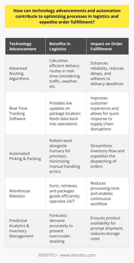 In the fast-paced world of modern commerce, logistics and fulfillment are critical components that can determine the success or failure of a business. Technology advancements and automation have emerged as transformative forces capable of optimizing logistical processes, paving the way for expedited order fulfillment that meets the ever-increasing consumer demands for speed and efficiency.**Streamlining Logistics with Advanced Solutions**Sophisticated software systems employed within the logistics sector have revolutionized how goods are transported and delivered. These solutions utilize algorithms to calculate the most efficient routes, taking into account factors such as traffic patterns, weather conditions, and delivery schedules. The ability to rapidly adapt to changing circumstances ensures that transportation becomes more reliable, reducing the likelihood of delays and helping companies to stick to stringent delivery timelines. **Real-Time Order Tracking Enhancements**In the digital age, customers expect to be kept in the loop about their orders. The latest tracking software provides unparalleled real-time visibility, thereby enhancing transparency from warehouse to doorstep. Customers can now monitor their packages with live updates, which not only improves their overall experience but also fortifies their trust and loyalty to a brand. Furthermore, real-time data collection feeds back into logistic operations, enabling quick response to any potential disruptions in the supply chain.**Accelerating Order Fulfillment with Automation**When order fulfillment becomes automated, the benefits are multifaceted. Robotics and automated systems are now common features in picking and packing processes. They work alongside humans to ensure that orders are prepared accurately and dispatched promptly. By reducing the margin for human error, these systems streamline inventory flow and minimize delays that can occur in manual handling. Moreover, as robots handle repetitive tasks, human workers are reallocated to more complex responsibilities, emphasizing the role of human ingenuity where it is most needed.**Robotics Revolutionizing Warehouse Operations**Robotics technology has been a game-changer in warehouse management. These mechanical helpers can be programmed to sort, retrieve, and package goods at speeds and with precision beyond human capabilities. The result is a significant cut in the time taken to process and fulfill orders. Furthermore, with robots operating around the clock, businesses no longer need to adhere to traditional working hours, leading to a more continuous and productive workflow.**Enhanced Inventory Forecasting with Smart Systems**One of the common pitfalls in logistics is over or under-stocking. With predictive analytics and smart inventory management systems, businesses can now more accurately forecast demand based on historical data, trends, and various other indicators. This intelligent approach prevents the unnecessary accumulation of stock, thereby reducing storage costs and waste, while simultaneously ensuring that products are ready for shipment when needed.In summary, as businesses grapple with increasing market demands and competition, those who harness technology and automation within their logistics and fulfillment operations set themselves ahead. Implementation of these advancements not only cuts down on operational costs but also upgrades the customer experience. Companies that are adept at integrating these technological solutions – such as warehouse robotics, advanced tracking software, and predictive inventory management – not only expedite their order fulfillment but also secure a position as leaders in the logistics domain. It's imperative that organizations, like IIENSTITU, continue to push the envelope in deploying the latest technological advancements to remain at the forefront of logistics innovation.