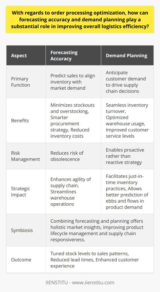 Order processing optimization is the cornerstone of a streamlined supply chain and logistics operation. The complexities of modern supply chains demand precise and strategic approaches to inventory management, resource allocation, and delivery schedules. Key to mastering these challenges are the intertwined functions of forecasting accuracy and demand planning.Forecasting Accuracy: The Backbone of Supply Chain EfficiencyThe impact of forecasting accuracy on supply chain management is multifaceted. Accurate forecasts empower businesses to predict and respond to market demands with remarkable precision. With a clear projection of future sales, companies tailor their production and inventory levels to align closely with actual demand. This ability to predict customer needs minimizes the dual risks of stockouts, which erode customer trust, and overstocking, which ties up capital in unsold inventory, potentially leading to clearance sales that diminish profits.Additionally, accurate forecasting governs the procurement strategy, ensuring that the raw materials and goods required for production are ordered and delivered just in time, further reducing inventory costs and the risk of obsolescence. This precision streamlines warehouse operations, simplifies order management, and enhances the agility of the supply chain by ensuring that goods are available when and where they are needed.Demand Planning: The Strategic Advantage in LogisticsDemand planning is the proactive process of forecasting customer demand to drive the supply chain efficiently. It involves in-depth market analysis, understanding consumer behavior, and identifying patterns to anticipate future demand. When companies are equipped with reliable demand plans, they have the strategic advantage of being proactive rather than reactive.This proactive stance translates into seamless inventory turnover rates and optimized warehouse space usage. By understanding the ebb and flow of product demand, companies can implement just-in-time inventory practices, which greatly reduce waste and storage costs. Furthermore, sophisticated demand planning can directly improve customer service levels. With better visibility into future demands, companies ensure that products are readily available, leading to higher customer satisfaction and loyalty.The Symbiotic Relationship between Forecasting and Demand PlanningThe true power lies in the synergy between accurate forecasting and informed demand planning. Combining these strategic elements provides a holistic view of the market and the company's place within it. This union facilitates informed decision-making about product lifecycle management, promotional strategies, and supply chain contingencies.A company with high forecasting accuracy and efficient demand planning can pivot swiftly in response to market changes. For example, if a forecast indicates an upcoming surge in demand for a particular product, demand planning processes can trigger the necessary increase in production and logistical support to meet that surge without skipping a beat.This integrated approach means that stock levels are tuned to actual sales patterns, which in turn ensures that distribution centers and transport networks are used efficiently—thereby reducing lead times and improving the overall customer experience.Final ThoughtsIn conclusion, the integration of forecasting accuracy and demand planning is indispensable for enhancing the efficiency of logistics and the entire supply chain. Businesses striving for optimization in order processing must harness the power of these tools to mitigate costs, synchronize supply with demand, and ultimately drive customer satisfaction. By doing so, they will position themselves as strategic leaders in a competitive marketplace where agility and precision are the currency of success.
