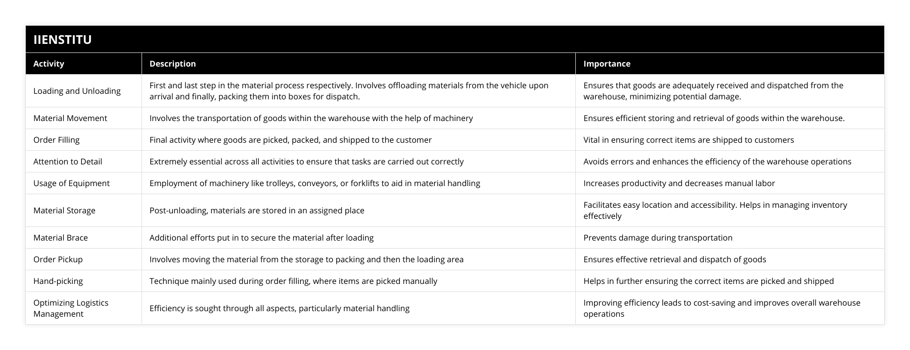 Loading and Unloading, First and last step in the material process respectively Involves offloading materials from the vehicle upon arrival and finally, packing them into boxes for dispatch, Ensures that goods are adequately received and dispatched from the warehouse, minimizing potential damage, Material Movement, Involves the transportation of goods within the warehouse with the help of machinery, Ensures efficient storing and retrieval of goods within the warehouse, Order Filling, Final activity where goods are picked, packed, and shipped to the customer, Vital in ensuring correct items are shipped to customers, Attention to Detail, Extremely essential across all activities to ensure that tasks are carried out correctly, Avoids errors and enhances the efficiency of the warehouse operations, Usage of Equipment, Employment of machinery like trolleys, conveyors, or forklifts to aid in material handling, Increases productivity and decreases manual labor, Material Storage, Post-unloading, materials are stored in an assigned place, Facilitates easy location and accessibility Helps in managing inventory effectively, Material Brace, Additional efforts put in to secure the material after loading, Prevents damage during transportation, Order Pickup, Involves moving the material from the storage to packing and then the loading area, Ensures effective retrieval and dispatch of goods, Hand-picking, Technique mainly used during order filling, where items are picked manually, Helps in further ensuring the correct items are picked and shipped, Optimizing Logistics Management, Efficiency is sought through all aspects, particularly material handling, Improving efficiency leads to cost-saving and improves overall warehouse operations