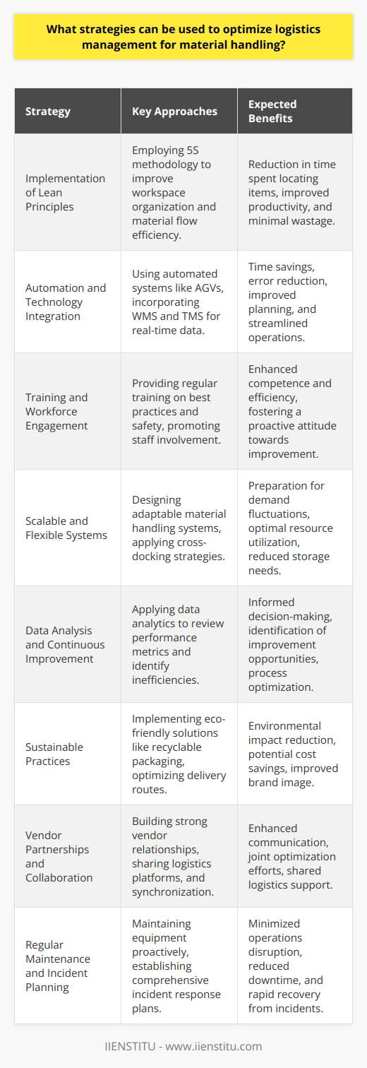 Optimizing logistics management for material handling is an intricate process that requires meticulous planning, robust systems, and continuous improvement. It is a balancing act between cost-efficiency and meeting customer demands with speed and accuracy. Below are strategic approaches that can be harnessed to enhance the material handling aspect of logistics.**Implementation of Lean Principles:**Lean management techniques, rooted in the idea of minimizing waste while maximizing productivity, can be effectively applied to material handling. Methods such as 5S (Sort, Set in order, Shine, Standardize, Sustain) can be utilized to organize workspaces, thus improving the flow of materials. It allows for more straightforward access to equipment and supplies, and reduces the time spent on searching for them.**Automation and Technology Integration:**Where feasible, automation of material handling processes can save time and reduce human error. Integrating technologies such as conveyor belts, automated guided vehicles (AGVs), or robotic pick and pack systems can streamline operations. The implementation of warehouse management systems (WMS) or transportation management systems (TMS) can provide real-time data and facilitate better planning and execution.**Training and Workforce Engagement:**Investing in the workforce by providing regular training on best practices, handling techniques, and safety ensures that staff are competent and efficient. Engaged employees are more likely to take ownership of their roles and contribute to process improvements, leading to more effective material handling.**Scalable and Flexible Systems:**As demand fluctuates or the business scales, logistics management systems should be able to adapt. Designing a material handling system that can scale up or down as required helps to avoid overcapacity or underutilization of resources. Utilization of cross-docking strategies, for instance, reduces storage requirements and speeds up the transfer of materials from suppliers to customers.**Data Analysis and Continuous Improvement:**Utilizing data analytics to assess performance metrics such as turnaround times, inventory accuracy, and equipment utilization rates allows for informed decision-making. Regularly analyzing these metrics identifies inefficiencies and opportunities for process improvements in material handling workflows.**Sustainable Practices:**Incorporating eco-friendly material handling solutions not only benefits the environment but can also lead to cost savings. For example, using recyclable packaging or optimizing routes to reduce fuel consumption are practices that contribute to sustainable logistics.**Vendor Partnerships and Collaboration:**Developing strong relationships with vendors and suppliers can lead to collaborative efforts to streamline material handling. Shared logistics platforms for information exchange, shared warehousing, and synchronized transportation schedules are examples of such collaborations.**Regular Maintenance and Incident Planning:**Proactive maintenance of material handling equipment ensures robust operations and minimizes downtime. Having a comprehensive incident response plan in place will ensure quick recovery from any disruptions, mitigating potential impacts on the handling and flow of materials.In conclusion, optimizing logistics management for material handling necessitates a strategic and comprehensive approach that integrates planning, technological solutions, workforce development, and continuous enhancement of operations. By addressing these key areas, businesses can achieve improved efficiency, reduced costs, and higher customer satisfaction, ultimately contributing to a more competitive and successful logistics operation.
