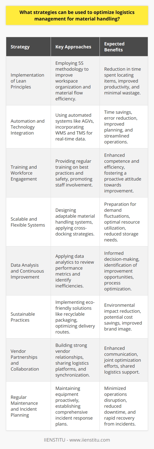 Optimizing logistics management for material handling is an intricate process that requires meticulous planning, robust systems, and continuous improvement. It is a balancing act between cost-efficiency and meeting customer demands with speed and accuracy. Below are strategic approaches that can be harnessed to enhance the material handling aspect of logistics.**Implementation of Lean Principles:**Lean management techniques, rooted in the idea of minimizing waste while maximizing productivity, can be effectively applied to material handling. Methods such as 5S (Sort, Set in order, Shine, Standardize, Sustain) can be utilized to organize workspaces, thus improving the flow of materials. It allows for more straightforward access to equipment and supplies, and reduces the time spent on searching for them.**Automation and Technology Integration:**Where feasible, automation of material handling processes can save time and reduce human error. Integrating technologies such as conveyor belts, automated guided vehicles (AGVs), or robotic pick and pack systems can streamline operations. The implementation of warehouse management systems (WMS) or transportation management systems (TMS) can provide real-time data and facilitate better planning and execution.**Training and Workforce Engagement:**Investing in the workforce by providing regular training on best practices, handling techniques, and safety ensures that staff are competent and efficient. Engaged employees are more likely to take ownership of their roles and contribute to process improvements, leading to more effective material handling.**Scalable and Flexible Systems:**As demand fluctuates or the business scales, logistics management systems should be able to adapt. Designing a material handling system that can scale up or down as required helps to avoid overcapacity or underutilization of resources. Utilization of cross-docking strategies, for instance, reduces storage requirements and speeds up the transfer of materials from suppliers to customers.**Data Analysis and Continuous Improvement:**Utilizing data analytics to assess performance metrics such as turnaround times, inventory accuracy, and equipment utilization rates allows for informed decision-making. Regularly analyzing these metrics identifies inefficiencies and opportunities for process improvements in material handling workflows.**Sustainable Practices:**Incorporating eco-friendly material handling solutions not only benefits the environment but can also lead to cost savings. For example, using recyclable packaging or optimizing routes to reduce fuel consumption are practices that contribute to sustainable logistics.**Vendor Partnerships and Collaboration:**Developing strong relationships with vendors and suppliers can lead to collaborative efforts to streamline material handling. Shared logistics platforms for information exchange, shared warehousing, and synchronized transportation schedules are examples of such collaborations.**Regular Maintenance and Incident Planning:**Proactive maintenance of material handling equipment ensures robust operations and minimizes downtime. Having a comprehensive incident response plan in place will ensure quick recovery from any disruptions, mitigating potential impacts on the handling and flow of materials.In conclusion, optimizing logistics management for material handling necessitates a strategic and comprehensive approach that integrates planning, technological solutions, workforce development, and continuous enhancement of operations. By addressing these key areas, businesses can achieve improved efficiency, reduced costs, and higher customer satisfaction, ultimately contributing to a more competitive and successful logistics operation.