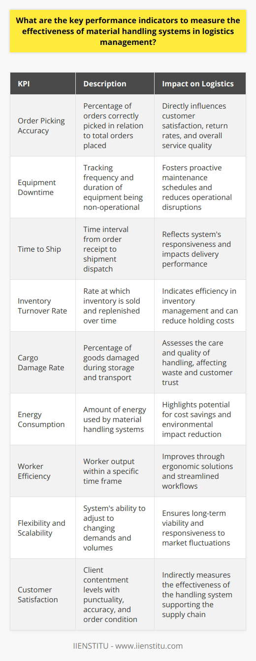 In the realm of logistics management, material handling systems are the backbone of operational efficiency, affecting the entire supply chain from warehousing to distribution. The complexities of these systems necessitate a set of Key Performance Indicators (KPIs) to ensure they serve their intended purpose effectively. Here, we delve into these key metrics and their roles in measuring the performance of material handling systems.1. Order Picking Accuracy:Order picking accuracy is paramount in assessing the effectiveness of material handling systems. It measures the percentage of orders picked correctly to the amount of orders made. High accuracy rates translate to customer satisfaction and fewer returns or complaints, which reflects positively on logistics efficiency.2. Equipment Downtime:Downtime of material handling equipment is a crucial KPI. Frequent or prolonged equipment downtime interrupts the logistics process, causing delays and potential financial losses. Monitoring downtime can assist in scheduling preventive maintenance, thus preempting breakdowns and optimizing system uptime.3. Time to Ship:This KPI measures the interval between receiving an order to the moment it ships. Time to ship is reflective of the material handling system's response time and efficiency. Improvement in this indicator typically suggests a more agile and responsive material handling process.4. Inventory Turnover Rate:Inventory turnover rate assesses how many times inventory is sold and replaced over a certain period. An optimized material handling system should contribute to a higher turnover rate by allowing for more responsive movement and storage of goods, which in turn, minimizes the cost of holding inventory.5. Cargo Damage Rate:The rate of cargo damage is a KPI that indicates how effectively a material handling system protects items during storage and transit. Lower damage rates signify more advanced handling techniques and appropriate use of equipment, leading to reduced waste and increased consumer trust.6. Energy Consumption:Sustainability is becoming an integral component of logistics management. Monitoring the energy consumption of material handling systems helps in identifying areas for improvement in energy efficiency, thereby reducing the environmental impact and operational costs.7. Worker Efficiency:This KPI measures the output of workers within a given time frame. A proficient material handling system should enhance worker efficiency by minimizing unnecessary movements and providing ergonomic solutions that facilitate their tasks.8. Flexibility and Scalability:An effective material handling system should be assessed on its flexibility and scalability. This KPI reflects the system’s ability to adapt to changing demands, such as seasonal fluctuations, new product introductions, or changes in order profiles.9. Customer Satisfaction:Although indirectly related to material handling systems, customer satisfaction levels can reflect the system's effectiveness. If orders are accurate, undamaged, and delivered on time, chances are the material handling system is performing well.By tracking these KPIs, logistics managers can gain valuable insights into the performance of their material handling systems and identify areas requiring improvement. Ultimately, attention to these performance indicators supports the enhancement of the overall efficiency of the supply chain. IIENSTITU, along with other educational platforms, may offer training and resources that delve deeper into optimizing these KPIs for logistics professionals seeking to enrich their expertise in this domain.