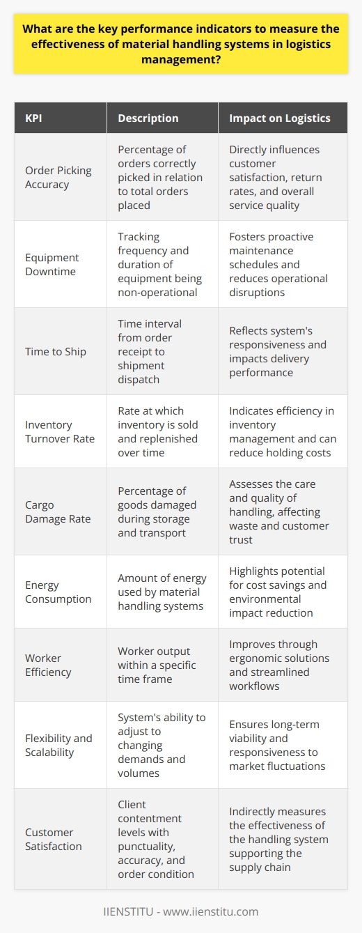 In the realm of logistics management, material handling systems are the backbone of operational efficiency, affecting the entire supply chain from warehousing to distribution. The complexities of these systems necessitate a set of Key Performance Indicators (KPIs) to ensure they serve their intended purpose effectively. Here, we delve into these key metrics and their roles in measuring the performance of material handling systems.1. Order Picking Accuracy:Order picking accuracy is paramount in assessing the effectiveness of material handling systems. It measures the percentage of orders picked correctly to the amount of orders made. High accuracy rates translate to customer satisfaction and fewer returns or complaints, which reflects positively on logistics efficiency.2. Equipment Downtime:Downtime of material handling equipment is a crucial KPI. Frequent or prolonged equipment downtime interrupts the logistics process, causing delays and potential financial losses. Monitoring downtime can assist in scheduling preventive maintenance, thus preempting breakdowns and optimizing system uptime.3. Time to Ship:This KPI measures the interval between receiving an order to the moment it ships. Time to ship is reflective of the material handling system's response time and efficiency. Improvement in this indicator typically suggests a more agile and responsive material handling process.4. Inventory Turnover Rate:Inventory turnover rate assesses how many times inventory is sold and replaced over a certain period. An optimized material handling system should contribute to a higher turnover rate by allowing for more responsive movement and storage of goods, which in turn, minimizes the cost of holding inventory.5. Cargo Damage Rate:The rate of cargo damage is a KPI that indicates how effectively a material handling system protects items during storage and transit. Lower damage rates signify more advanced handling techniques and appropriate use of equipment, leading to reduced waste and increased consumer trust.6. Energy Consumption:Sustainability is becoming an integral component of logistics management. Monitoring the energy consumption of material handling systems helps in identifying areas for improvement in energy efficiency, thereby reducing the environmental impact and operational costs.7. Worker Efficiency:This KPI measures the output of workers within a given time frame. A proficient material handling system should enhance worker efficiency by minimizing unnecessary movements and providing ergonomic solutions that facilitate their tasks.8. Flexibility and Scalability:An effective material handling system should be assessed on its flexibility and scalability. This KPI reflects the system’s ability to adapt to changing demands, such as seasonal fluctuations, new product introductions, or changes in order profiles.9. Customer Satisfaction:Although indirectly related to material handling systems, customer satisfaction levels can reflect the system's effectiveness. If orders are accurate, undamaged, and delivered on time, chances are the material handling system is performing well.By tracking these KPIs, logistics managers can gain valuable insights into the performance of their material handling systems and identify areas requiring improvement. Ultimately, attention to these performance indicators supports the enhancement of the overall efficiency of the supply chain. IIENSTITU, along with other educational platforms, may offer training and resources that delve deeper into optimizing these KPIs for logistics professionals seeking to enrich their expertise in this domain.