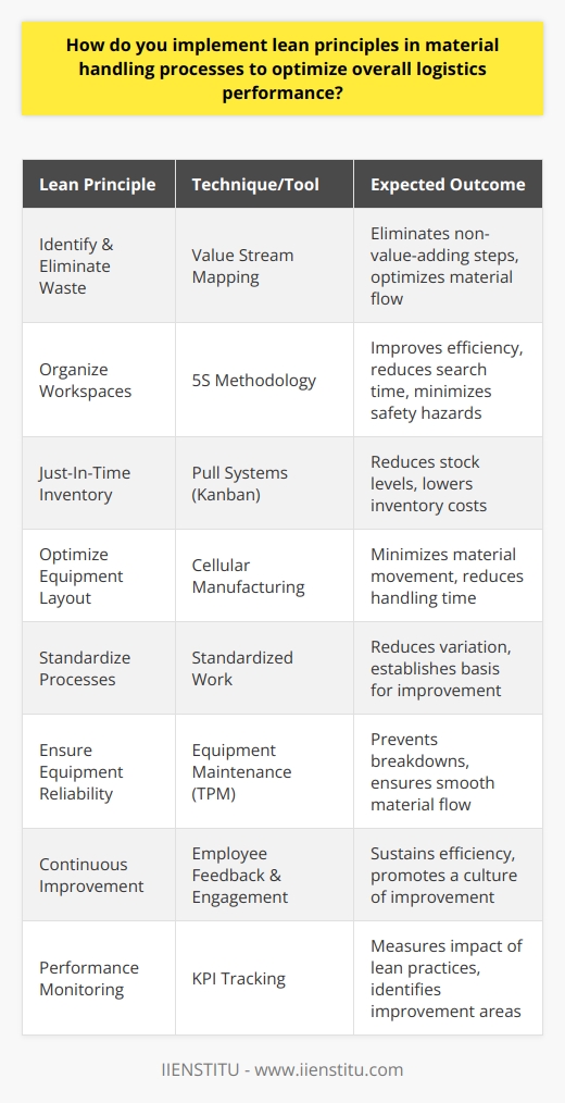 Implementing lean principles in material handling processes is key to optimizing logistics performance. This systematic approach aims to maximize customer value while minimizing waste, thereby streamlining operations and enhancing efficiency across the supply chain.To integrate lean principles into material handling, an organization must first identify and categorize waste, which can present itself in several forms:- Overproduction: Producing more than is needed or before it is required.- Inventory excess: Holding stock beyond customer demand, consuming space and capital.- Unnecessary motion: Inefficient movement of people or machinery that adds no value.- Defects: Errors requiring rework or scrap, consuming additional resources and time.- Over-processing: Performing unnecessary work or higher quality work than required.- Transportation: Excessive movement of materials that doesn't add value.- Waiting: Idle time for people, materials, or machinery.Once waste has been identified, implementing the following lean tools and techniques can optimize your material handling processes:1. Value Stream Mapping: By capturing the entire life cycle of a product from raw material to customer delivery, value stream mapping helps identify non-value-adding steps in the material flow and thereby eliminates waste.  2. 5S Methodology: This organizational method encourages clean and well-organized workspaces, which leads to greater efficiency in material handling by reducing time spent searching for tools or supplies and by minimizing safety hazards.3. Pull Systems (Kanban): A system of visual cues that signals when new materials need to be ordered or operations need to begin, enabling just-in-time inventory and reducing the cost associated with excessive stock levels.4. Cellular Manufacturing: By arranging machinery and workstations in a compact and efficient layout that minimizes material movement, cellular manufacturing optimizes the flow of materials and reduces handling time.5. Standardized Work: This creates a consistent and predictable process for handling materials, reducing variation, and providing a baseline for continuous improvement efforts.6. Equipment Maintenance (Total Productive Maintenance, TPM): Regular maintenance of handling equipment avoids breakdowns and delays, ensuring materials move smoothly through the system.To sustain improvements and continually optimize logistics performance through lean material handling, organizations should focus on:- Continuous Improvement: It's crucial to maintain a mindset of kaizen, where small, incremental changes are regularly implemented to improve efficiency and productivity in material handling processes.  - Employee Engagement: Encouraging a culture where every employee feels empowered to suggest and initiate improvements ensures the long-term success of lean initiatives.- Performance Monitoring: By tracking KPIs related to material handling, such as throughput, inventory turnover, and transportation costs, a business can measure the impact of lean practices and focus on areas in need of further improvement.Adopting these lean principles drives efficiency and enhances the performance of material handling processes, ensuring that organizations remain competitive and responsive to customer needs. With a commitment to continuous improvement and employee empowerment, businesses can create a lean culture that will thrive in an ever-evolving marketplace.