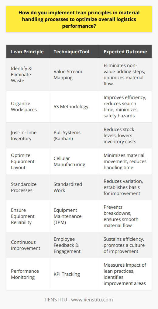 Implementing lean principles in material handling processes is key to optimizing logistics performance. This systematic approach aims to maximize customer value while minimizing waste, thereby streamlining operations and enhancing efficiency across the supply chain.To integrate lean principles into material handling, an organization must first identify and categorize waste, which can present itself in several forms:- Overproduction: Producing more than is needed or before it is required.- Inventory excess: Holding stock beyond customer demand, consuming space and capital.- Unnecessary motion: Inefficient movement of people or machinery that adds no value.- Defects: Errors requiring rework or scrap, consuming additional resources and time.- Over-processing: Performing unnecessary work or higher quality work than required.- Transportation: Excessive movement of materials that doesn't add value.- Waiting: Idle time for people, materials, or machinery.Once waste has been identified, implementing the following lean tools and techniques can optimize your material handling processes:1. Value Stream Mapping: By capturing the entire life cycle of a product from raw material to customer delivery, value stream mapping helps identify non-value-adding steps in the material flow and thereby eliminates waste. 2. 5S Methodology: This organizational method encourages clean and well-organized workspaces, which leads to greater efficiency in material handling by reducing time spent searching for tools or supplies and by minimizing safety hazards.3. Pull Systems (Kanban): A system of visual cues that signals when new materials need to be ordered or operations need to begin, enabling just-in-time inventory and reducing the cost associated with excessive stock levels.4. Cellular Manufacturing: By arranging machinery and workstations in a compact and efficient layout that minimizes material movement, cellular manufacturing optimizes the flow of materials and reduces handling time.5. Standardized Work: This creates a consistent and predictable process for handling materials, reducing variation, and providing a baseline for continuous improvement efforts.6. Equipment Maintenance (Total Productive Maintenance, TPM): Regular maintenance of handling equipment avoids breakdowns and delays, ensuring materials move smoothly through the system.To sustain improvements and continually optimize logistics performance through lean material handling, organizations should focus on:- Continuous Improvement: It's crucial to maintain a mindset of kaizen, where small, incremental changes are regularly implemented to improve efficiency and productivity in material handling processes. - Employee Engagement: Encouraging a culture where every employee feels empowered to suggest and initiate improvements ensures the long-term success of lean initiatives.- Performance Monitoring: By tracking KPIs related to material handling, such as throughput, inventory turnover, and transportation costs, a business can measure the impact of lean practices and focus on areas in need of further improvement.Adopting these lean principles drives efficiency and enhances the performance of material handling processes, ensuring that organizations remain competitive and responsive to customer needs. With a commitment to continuous improvement and employee empowerment, businesses can create a lean culture that will thrive in an ever-evolving marketplace.