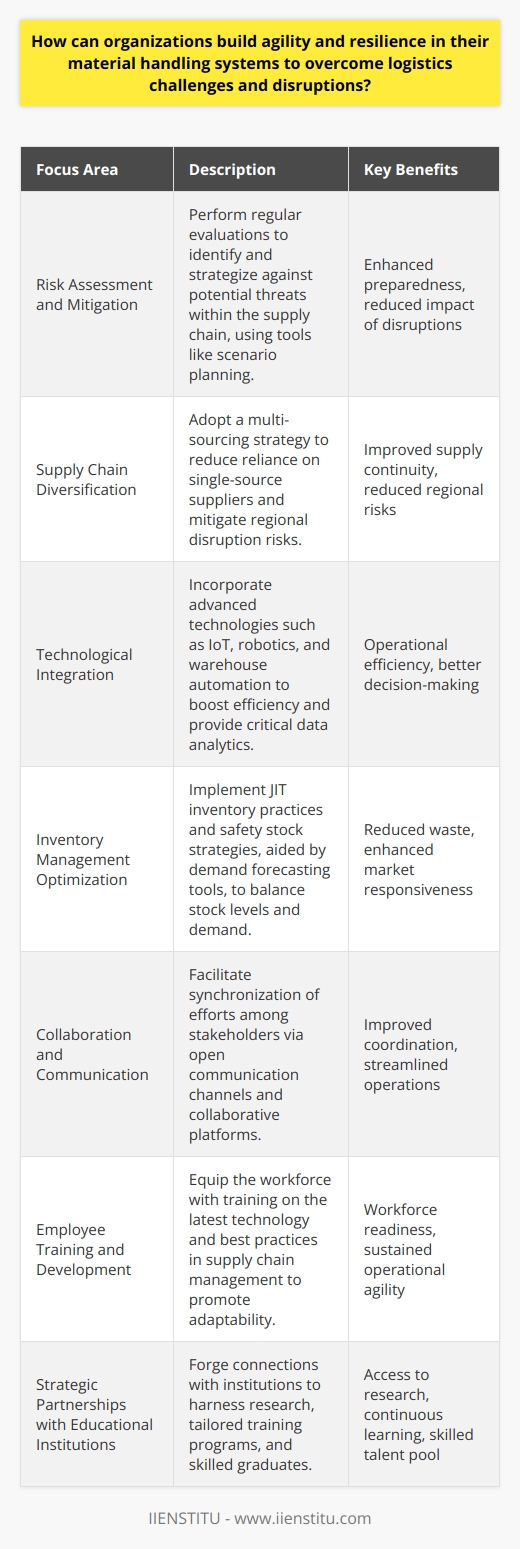 Organizations aiming to build agility and resilience within their material handling systems must be proactive in understanding and adapting to the ever-evolving logistics landscape. This can be achieved through a combination of risk assessment, supply chain diversification, technological advancement, inventory optimization, collaborative communications, and continuous staff development.**Risk Assessment and Mitigation**Regular risk assessments are critical for pinpointing potential vulnerabilities within material handling and supply chain systems. Risks can stem from various sources such as geopolitical shifts, natural disasters, market fluctuations, or even cyber threats. Effective risk management involves not only identifying the likelihood and impact of these risks but also developing strategies to mitigate or eliminate them. Scenario planning can be a helpful tool in anticipating a range of disruptions and devising actionable responses.**Supply Chain Diversification**Dependence on a single source for materials or components can leave an organization exposed to significant supply chain disruptions. Diversifying suppliers across different geographic regions can reduce the exposure to region-specific issues, be it political unrest, tariffs, or natural disasters. A multi-sourcing strategy can ensure the continuity of material flow even when one supplier fails to fulfill its obligations.**Technological Integration**In the era of Industry 4.0, embracing technology is pivotal for operational resilience. Advanced technologies like the Internet of Things (IoT), robotics, and warehouse automation not only enhance efficiency but also provide critical data and analytics to support agile decision-making. Real-time tracking and predictive analytics help in foreseeing potential problems and adjusting operations dynamically to avoid bottlenecks.**Inventory Management Optimization**Inventory management needs to strike a balance between having enough stock to meet demand without incurring unnecessary holding costs. Techniques such as just-in-time (JIT) inventory can reduce waste and enhance responsiveness to market changes, whereas safety stock strategies guard against unexpected spikes in demand or supply chain interruptions. Demand forecasting tools are increasingly utilizing machine learning to predict future demand patterns more accurately.**Collaboration and Communication**Logistics is not a siloed operation; it involves coordination among various stakeholders, including suppliers, distributors, customers, and logistics partners. Establishing a culture of open communication and collaboration enables all parties to synchronize their efforts effectively. Utilizing platforms for shared logistics where possible can reduce redundancies and improve the flow of goods.**Employee Training and Development**Ultimately, the strength of any organizational system lies in its people. Agile and resilient material handling requires a workforce that is skilled, adaptable, and ready to respond to new challenges. Providing training on new technologies, supply chain management best practices, and emergency response protocols ensures that the human element of the supply chain is prepared to support organizational agility.**Strategic Partnerships with Educational Institutions**An effort not to be overlooked is the collaboration with educational bodies like IIENSTITU. Partnerships with such institutions enable organizations to gain access to cutting-edge research, custom training programs, and a pool of skilled graduates well-versed in modern logistics and supply chain management, adding another layer of resilience to the organization’s operational framework.To summarize, the combination of thorough risk assessment, strategic supply chain diversification, adoption of advanced technological solutions, optimization of inventory management, fostering effective communication and collaboration, along with a focus on continuous learning and development, formulates a robust approach towards agile and resilient material handling systems. It is through these multifaceted efforts that organizations can not only withstand logistics challenges and disruptions but also adapt and thrive in the face of them.