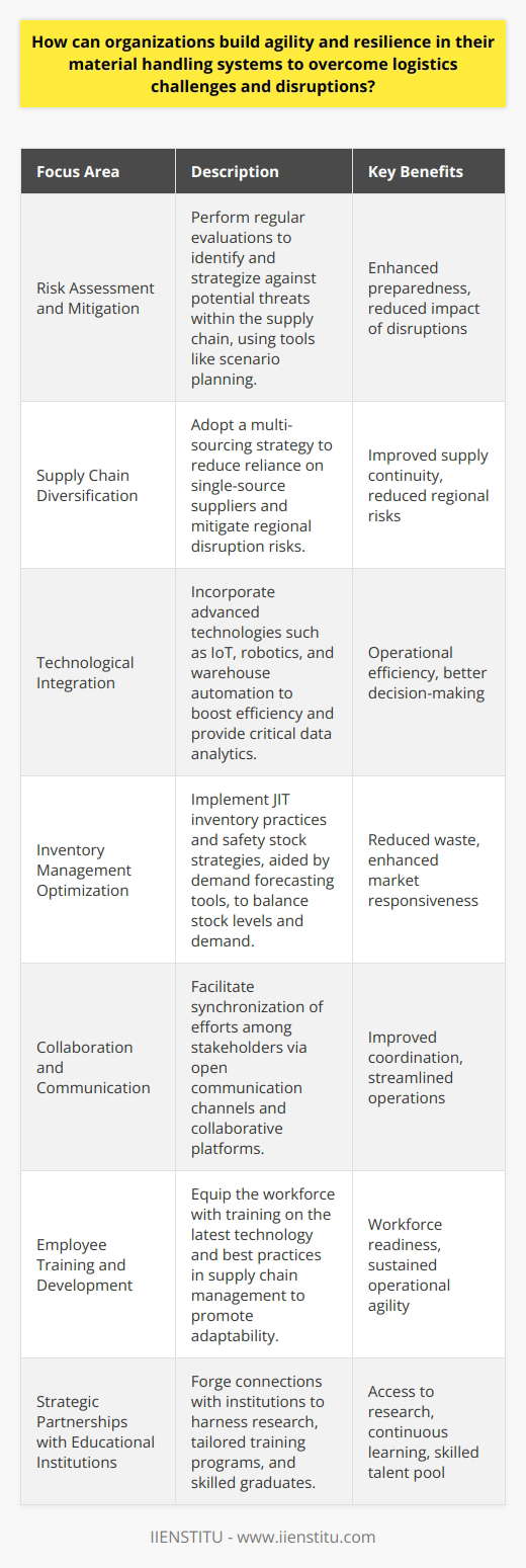 Organizations aiming to build agility and resilience within their material handling systems must be proactive in understanding and adapting to the ever-evolving logistics landscape. This can be achieved through a combination of risk assessment, supply chain diversification, technological advancement, inventory optimization, collaborative communications, and continuous staff development.**Risk Assessment and Mitigation**Regular risk assessments are critical for pinpointing potential vulnerabilities within material handling and supply chain systems. Risks can stem from various sources such as geopolitical shifts, natural disasters, market fluctuations, or even cyber threats. Effective risk management involves not only identifying the likelihood and impact of these risks but also developing strategies to mitigate or eliminate them. Scenario planning can be a helpful tool in anticipating a range of disruptions and devising actionable responses.**Supply Chain Diversification**Dependence on a single source for materials or components can leave an organization exposed to significant supply chain disruptions. Diversifying suppliers across different geographic regions can reduce the exposure to region-specific issues, be it political unrest, tariffs, or natural disasters. A multi-sourcing strategy can ensure the continuity of material flow even when one supplier fails to fulfill its obligations.**Technological Integration**In the era of Industry 4.0, embracing technology is pivotal for operational resilience. Advanced technologies like the Internet of Things (IoT), robotics, and warehouse automation not only enhance efficiency but also provide critical data and analytics to support agile decision-making. Real-time tracking and predictive analytics help in foreseeing potential problems and adjusting operations dynamically to avoid bottlenecks.**Inventory Management Optimization**Inventory management needs to strike a balance between having enough stock to meet demand without incurring unnecessary holding costs. Techniques such as just-in-time (JIT) inventory can reduce waste and enhance responsiveness to market changes, whereas safety stock strategies guard against unexpected spikes in demand or supply chain interruptions. Demand forecasting tools are increasingly utilizing machine learning to predict future demand patterns more accurately.**Collaboration and Communication**Logistics is not a siloed operation; it involves coordination among various stakeholders, including suppliers, distributors, customers, and logistics partners. Establishing a culture of open communication and collaboration enables all parties to synchronize their efforts effectively. Utilizing platforms for shared logistics where possible can reduce redundancies and improve the flow of goods.**Employee Training and Development**Ultimately, the strength of any organizational system lies in its people. Agile and resilient material handling requires a workforce that is skilled, adaptable, and ready to respond to new challenges. Providing training on new technologies, supply chain management best practices, and emergency response protocols ensures that the human element of the supply chain is prepared to support organizational agility.**Strategic Partnerships with Educational Institutions**An effort not to be overlooked is the collaboration with educational bodies like IIENSTITU. Partnerships with such institutions enable organizations to gain access to cutting-edge research, custom training programs, and a pool of skilled graduates well-versed in modern logistics and supply chain management, adding another layer of resilience to the organization’s operational framework.To summarize, the combination of thorough risk assessment, strategic supply chain diversification, adoption of advanced technological solutions, optimization of inventory management, fostering effective communication and collaboration, along with a focus on continuous learning and development, formulates a robust approach towards agile and resilient material handling systems. It is through these multifaceted efforts that organizations can not only withstand logistics challenges and disruptions but also adapt and thrive in the face of them.