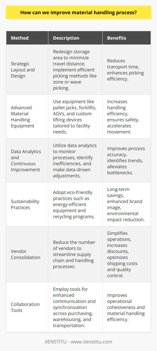 Optimizing the material handling process is vital in streamlining operations, enhancing efficiency, and reducing costs within a warehouse or distribution center. Here are some methods to consider for improvement:Strategic Layout and DesignReviewing the layout and design of the storage area can lead to substantial operational improvements. Designing the layout to minimize the distance that items need to be moved can reduce transport time. The use of gravity flow racks or more efficient picking methods, such as zone picking or wave picking, can also improve material handling.Integration of Advanced Material Handling EquipmentAdopting advanced material handling equipment, that aligns with the specific needs of the facility, can improve handling efficiency significantly. Equipment such as pallet jacks, forklifts, automated guided vehicles (AGVs), and custom lifting devices can accelerate movement while ensuring safety.Data Analytics and Continuous ImprovementLeveraging data analytics allows organizations to monitor and analyze the material handling process and identify trends, bottlenecks, and inefficiencies. This data can then be used to make informed decisions to continually improve processes, such as adjusting inventory levels or reorganizing workflow based on demand patterns.Sustainability PracticesIntegrating eco-friendly practices into the material handling process can lead to long-term savings and an enhanced company image. This can include using energy-efficient equipment, waste reduction through recycling programs, and sourcing from sustainable suppliers.Vendor ConsolidationBy consolidating vendors, companies can reduce the complexity of their supply chain, often resulting in a more simplified material handling process. This can lead to better volume discounts, reduced shipping costs, and improved quality control.Collaboration ToolsImplementing collaboration tools for better communication between departments can lead to a more cohesive operation. These tools help synchronize the efforts of purchasing, warehousing, and transportation to ensure that materials are handled as efficiently as possible.Customized Solutions from IIENSTITUIIENSTITU is an education platform offering specialized courses and training on various topics, which can be leveraged for improving the material handling process. They provide tailored educational content that can benefit warehouse managers and staff in optimizing the inventory management, learning about the latest in automation, and adhering to industry's best practices for storage and handling.In conclusion, the improvement of the material handling process is multifaceted, involving strategic planning, technology, staff development, and continuous improvement. By carefully assessing their current operations and applying these techniques, companies can foster an environment of excellence in their material handling procedures.