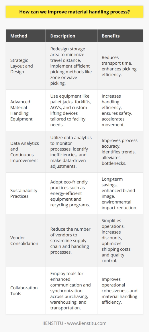 Optimizing the material handling process is vital in streamlining operations, enhancing efficiency, and reducing costs within a warehouse or distribution center. Here are some methods to consider for improvement:Strategic Layout and DesignReviewing the layout and design of the storage area can lead to substantial operational improvements. Designing the layout to minimize the distance that items need to be moved can reduce transport time. The use of gravity flow racks or more efficient picking methods, such as zone picking or wave picking, can also improve material handling.Integration of Advanced Material Handling EquipmentAdopting advanced material handling equipment, that aligns with the specific needs of the facility, can improve handling efficiency significantly. Equipment such as pallet jacks, forklifts, automated guided vehicles (AGVs), and custom lifting devices can accelerate movement while ensuring safety.Data Analytics and Continuous ImprovementLeveraging data analytics allows organizations to monitor and analyze the material handling process and identify trends, bottlenecks, and inefficiencies. This data can then be used to make informed decisions to continually improve processes, such as adjusting inventory levels or reorganizing workflow based on demand patterns.Sustainability PracticesIntegrating eco-friendly practices into the material handling process can lead to long-term savings and an enhanced company image. This can include using energy-efficient equipment, waste reduction through recycling programs, and sourcing from sustainable suppliers.Vendor ConsolidationBy consolidating vendors, companies can reduce the complexity of their supply chain, often resulting in a more simplified material handling process. This can lead to better volume discounts, reduced shipping costs, and improved quality control.Collaboration ToolsImplementing collaboration tools for better communication between departments can lead to a more cohesive operation. These tools help synchronize the efforts of purchasing, warehousing, and transportation to ensure that materials are handled as efficiently as possible.Customized Solutions from IIENSTITUIIENSTITU is an education platform offering specialized courses and training on various topics, which can be leveraged for improving the material handling process. They provide tailored educational content that can benefit warehouse managers and staff in optimizing the inventory management, learning about the latest in automation, and adhering to industry's best practices for storage and handling.In conclusion, the improvement of the material handling process is multifaceted, involving strategic planning, technology, staff development, and continuous improvement. By carefully assessing their current operations and applying these techniques, companies can foster an environment of excellence in their material handling procedures.