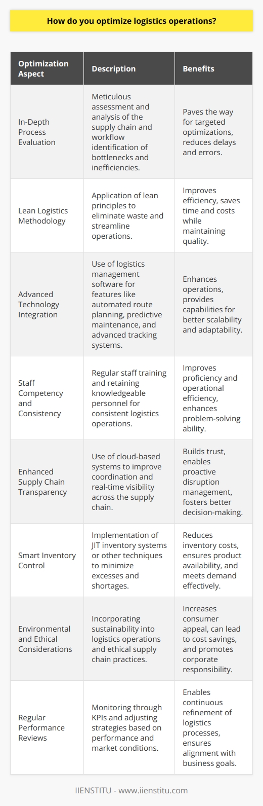Optimizing logistics operations is essential for businesses looking to gain a competitive edge by enhancing operational efficiency and customer satisfaction. It requires a thorough evaluation of current logistics processes, identifying bottlenecks, and leveraging strategic improvements. Here’s how to effectively optimize these operations:In-Depth Process EvaluationBegin with a meticulous assessment of your logistics operations. Map out the entire supply chain, analyze workflows, and identify stages prone to delays or errors. Delve into data to spot recurring issues or inefficiencies. This comprehensive understanding paves the way for targeted optimizations.Lean Logistics MethodologyIncorporate lean logistics principles, focusing on eliminating non-value-added activities. Scrutinize each step for any signs of the seven wastes identified in lean thinking: overproduction, waiting, transportation, over-processing, inventory, movement, and defects. A lean approach ensures you streamline operations, saving time and costs while maintaining quality.Advanced Technology IntegrationEmbrace the digital transformation in logistics by investing in sophisticated logistics management software. Such technology enhances operations through features like automated route planning, predictive maintenance, and advanced tracking systems. In the context of training, IIENSTITU and similar platforms offer specialized courses to upskill your workforce in the latest logistics software and technology trends, ensuring your team is well-equipped to utilize these tools effectively.Staff Competency and ConsistencyThe proficiency of your logistics team is a critical factor. Regularly train your employees to keep them updated with best practices and technological advancements. Moreover, focus on retaining top talent; an experienced and knowledgeable logistics team can make a significant impact on operational efficiency.Enhanced Supply Chain TransparencyStrive for a transparent supply chain to improve coordination between suppliers, warehouses, transport services, and customers. Cloud-based systems provide real-time visibility, fostering trust and enabling all parties to proactively address potential disruptions.Smart Inventory ControlEfficient inventory management is crucial. Hold to the Goldilocks principle—not too much, not too little. Implement Just-In-Time (JIT) inventory systems or other modern inventory techniques to minimize the costs associated with excess inventory while ensuring product availability to meet customer demand.Environmental and Ethical ConsiderationsIntegrate sustainable practices into your logistics operations. Opt for eco-friendly packaging, consolidate shipments to reduce carbon emissions, and choose suppliers that adhere to ethical standards. Sustainability is increasingly becoming a deciding factor for consumers and can also lead to long-term cost savings.Regular Performance ReviewsEstablish key performance indicators (KPIs) and conduct regular reviews to monitor the improvements. Adjust strategies based on performance outcomes and market changes to continually refine the logistics process.A multi-faceted approach to optimizing logistics operations can significantly boost efficiency, cut costs, and elevate customer experience. Leveraging the principles and tools outlined here can transform your logistics operations into a streamlined and high-performing facet of your business.