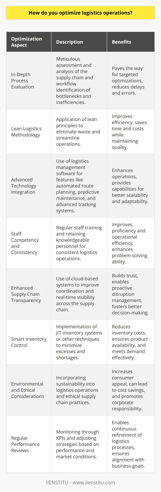 Optimizing logistics operations is essential for businesses looking to gain a competitive edge by enhancing operational efficiency and customer satisfaction. It requires a thorough evaluation of current logistics processes, identifying bottlenecks, and leveraging strategic improvements. Here’s how to effectively optimize these operations:In-Depth Process EvaluationBegin with a meticulous assessment of your logistics operations. Map out the entire supply chain, analyze workflows, and identify stages prone to delays or errors. Delve into data to spot recurring issues or inefficiencies. This comprehensive understanding paves the way for targeted optimizations.Lean Logistics MethodologyIncorporate lean logistics principles, focusing on eliminating non-value-added activities. Scrutinize each step for any signs of the seven wastes identified in lean thinking: overproduction, waiting, transportation, over-processing, inventory, movement, and defects. A lean approach ensures you streamline operations, saving time and costs while maintaining quality.Advanced Technology IntegrationEmbrace the digital transformation in logistics by investing in sophisticated logistics management software. Such technology enhances operations through features like automated route planning, predictive maintenance, and advanced tracking systems. In the context of training, IIENSTITU and similar platforms offer specialized courses to upskill your workforce in the latest logistics software and technology trends, ensuring your team is well-equipped to utilize these tools effectively.Staff Competency and ConsistencyThe proficiency of your logistics team is a critical factor. Regularly train your employees to keep them updated with best practices and technological advancements. Moreover, focus on retaining top talent; an experienced and knowledgeable logistics team can make a significant impact on operational efficiency.Enhanced Supply Chain TransparencyStrive for a transparent supply chain to improve coordination between suppliers, warehouses, transport services, and customers. Cloud-based systems provide real-time visibility, fostering trust and enabling all parties to proactively address potential disruptions.Smart Inventory ControlEfficient inventory management is crucial. Hold to the Goldilocks principle—not too much, not too little. Implement Just-In-Time (JIT) inventory systems or other modern inventory techniques to minimize the costs associated with excess inventory while ensuring product availability to meet customer demand.Environmental and Ethical ConsiderationsIntegrate sustainable practices into your logistics operations. Opt for eco-friendly packaging, consolidate shipments to reduce carbon emissions, and choose suppliers that adhere to ethical standards. Sustainability is increasingly becoming a deciding factor for consumers and can also lead to long-term cost savings.Regular Performance ReviewsEstablish key performance indicators (KPIs) and conduct regular reviews to monitor the improvements. Adjust strategies based on performance outcomes and market changes to continually refine the logistics process.A multi-faceted approach to optimizing logistics operations can significantly boost efficiency, cut costs, and elevate customer experience. Leveraging the principles and tools outlined here can transform your logistics operations into a streamlined and high-performing facet of your business.