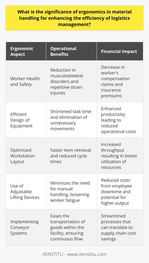 Ergonomics in material handling is fundamental for optimizing the efficiency of logistics management. By focusing on the design and arrangement of equipment and workstations to fit the capabilities and needs of workers, ergonomics not only enhances worker well-being but also drives the operational performance of logistical processes.The Significance of Ergonomics in Material Handling:Promotion of Worker Health and Safety:Ergonomically designed material handling systems take into account the physiological and psychosocial demands placed on workers. By reducing the strain and stress on employees' bodies, ergonomics minimizes the risk of musculoskeletal disorders (MSDs) and repetitive strain injuries which are common in the logistics industry due to tasks such as lifting, carrying, and reaching. Implementing ergonomic solutions, like adjustable lifting devices or conveyor systems that minimize the need for manual handling, directly contributes to worker health and safety, leading to a more motivated and efficient workforce.Enhancement of Operation Efficiency:Through the integration of ergonomic principles in material handling equipment and processes, operations become more efficient. Ergonomic solutions can reduce the time needed to perform tasks, eliminate unnecessary movements or steps, and enable workers to perform their tasks with greater ease and precision. For example, a well-organized warehouse with ergonomically positioned shelves and pick zones can significantly cut down the time spent retrieving items, thereby reducing cycle times and increasing throughput.Impact on Financial Performance:Ergonomically optimized material handling systems can also have a direct financial impact on a company. By reducing the incidence and severity of work-related injuries, businesses can see a decrease in worker's compensation claims, insurance premiums, and costs associated with employee downtime. Furthermore, ergonomic improvements often result in operational enhancements that can lead to cost savings through increased productivity and efficiency in the supply chain.Conclusion:The role of ergonomics in material handling is undeniable when it comes to enhancing the efficiency of logistics management. By prioritizing the design of work environments and tools that align with human needs and capabilities, ergonomics not only safeguards worker health but also propels the effectiveness and financial performance of logistics operations. Businesses that invest in ergonomic material handling systems are poised to reap benefits such as improved employee well-being, streamlined processes, and a stronger bottom line.