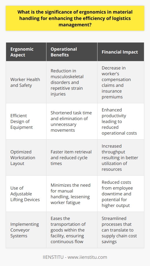 Ergonomics in material handling is fundamental for optimizing the efficiency of logistics management. By focusing on the design and arrangement of equipment and workstations to fit the capabilities and needs of workers, ergonomics not only enhances worker well-being but also drives the operational performance of logistical processes.The Significance of Ergonomics in Material Handling:Promotion of Worker Health and Safety:Ergonomically designed material handling systems take into account the physiological and psychosocial demands placed on workers. By reducing the strain and stress on employees' bodies, ergonomics minimizes the risk of musculoskeletal disorders (MSDs) and repetitive strain injuries which are common in the logistics industry due to tasks such as lifting, carrying, and reaching. Implementing ergonomic solutions, like adjustable lifting devices or conveyor systems that minimize the need for manual handling, directly contributes to worker health and safety, leading to a more motivated and efficient workforce.Enhancement of Operation Efficiency:Through the integration of ergonomic principles in material handling equipment and processes, operations become more efficient. Ergonomic solutions can reduce the time needed to perform tasks, eliminate unnecessary movements or steps, and enable workers to perform their tasks with greater ease and precision. For example, a well-organized warehouse with ergonomically positioned shelves and pick zones can significantly cut down the time spent retrieving items, thereby reducing cycle times and increasing throughput.Impact on Financial Performance:Ergonomically optimized material handling systems can also have a direct financial impact on a company. By reducing the incidence and severity of work-related injuries, businesses can see a decrease in worker's compensation claims, insurance premiums, and costs associated with employee downtime. Furthermore, ergonomic improvements often result in operational enhancements that can lead to cost savings through increased productivity and efficiency in the supply chain.Conclusion:The role of ergonomics in material handling is undeniable when it comes to enhancing the efficiency of logistics management. By prioritizing the design of work environments and tools that align with human needs and capabilities, ergonomics not only safeguards worker health but also propels the effectiveness and financial performance of logistics operations. Businesses that invest in ergonomic material handling systems are poised to reap benefits such as improved employee well-being, streamlined processes, and a stronger bottom line.