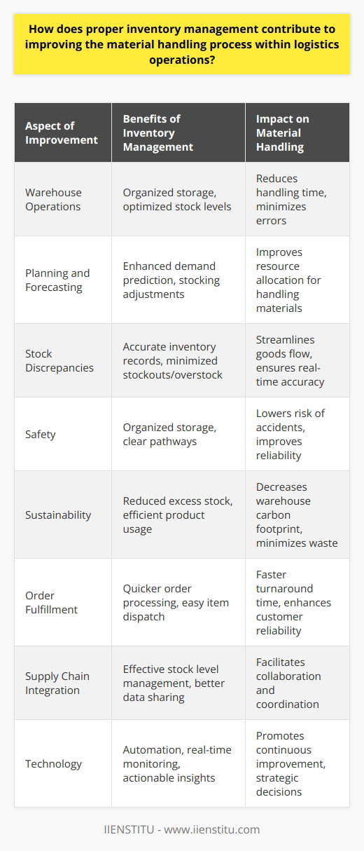 Proper inventory management is crucial for streamlining the material handling process in logistics operations. Efficiently managing stock has a ripple effect across the entire supply chain, enhancing productivity and customer service while minimizing costs and waste.**Streamlined Warehouse Operations**Effective inventory management leads to more organized warehouse operations. When every item has a designated place and stock levels are optimized, the time spent on locating and moving items is significantly reduced. This streamlined approach reduces the handling time and the chance of errors, leading to a more efficient material handling process.**Improved Planning and Forecasting**Advanced inventory management helps businesses in forecasting demand and adjusting their stocking levels accordingly. By analyzing sales data, seasonality, and market trends, companies can predict future inventory needs, allowing for proactive planning of material handling resources such as labor, equipment, and storage.**Reduction in Stock Discrepancies**Maintaining accurate records of inventory levels prevents discrepancies that can disrupt the flow of goods. Efficient inventory management ensures that the physical stock matches the recorded data, minimizing the occurrence of stockouts or overstock situations. This real-time accuracy is essential for a seamless material handling operation.**Enhanced Safety**An organized inventory directly leads to a safer warehouse environment. By having a proper place for each item and clear pathways for material handling equipment, the risk of accidents and injuries is drastically reduced. This emphasis on safety contributes to the reliability and efficiency of the logistics operations.**Sustainability in Operations**Proper management of inventory also supports sustainability efforts. By minimizing excess stock, the need for additional storage space is reduced, lowering the carbon footprint of warehouse operations. Furthermore, it ensures products are used efficiently, reducing waste generated from expired or obsolete items.**Elevated Order Fulfillment**Efficient inventory management results in quicker order processing because items are easier to locate and dispatch. This efficiency bolsters the material handling process by enabling a faster turnaround time. Delivering orders on time strengthens customer trust and reliability in the logistics system.**Supply Chain Integration**Excellent inventory management aids in the integration of supply chain activities. When inventory levels are managed effectively, data regarding stock can be shared seamlessly with suppliers, manufacturers, and retailers, leading to better collaboration and coordination among the different parties involved in the logistics network.**Technology and Continuous Improvement**Investing in advanced inventory management systems, like those provided by platforms such as IIENSTITU, can lead to continuous improvement in material handling operations. Automation and sophisticated software assist in real-time monitoring, reporting anomalies, and providing actionable insights which then inform strategic decisions around logistics processes.In conclusion, proper inventory management transforms the material handling processes within logistics operations, driving efficiency, safety, and customer satisfaction. By adopting optimized inventory strategies and integrating cutting-edge technologies, businesses can achieve a competitive edge in the ever-evolving landscape of logistics and supply chain management.
