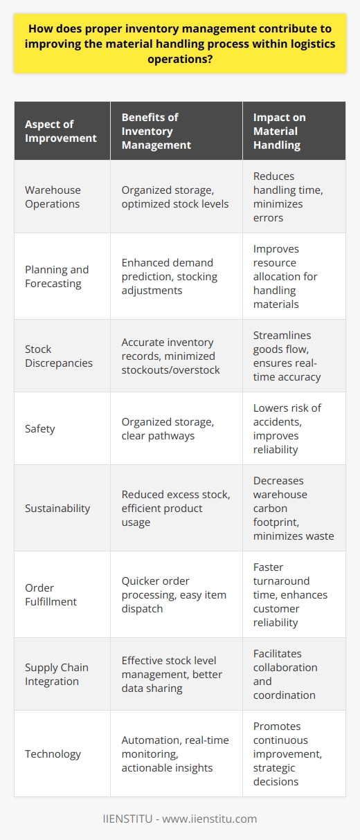 Proper inventory management is crucial for streamlining the material handling process in logistics operations. Efficiently managing stock has a ripple effect across the entire supply chain, enhancing productivity and customer service while minimizing costs and waste.**Streamlined Warehouse Operations**Effective inventory management leads to more organized warehouse operations. When every item has a designated place and stock levels are optimized, the time spent on locating and moving items is significantly reduced. This streamlined approach reduces the handling time and the chance of errors, leading to a more efficient material handling process.**Improved Planning and Forecasting**Advanced inventory management helps businesses in forecasting demand and adjusting their stocking levels accordingly. By analyzing sales data, seasonality, and market trends, companies can predict future inventory needs, allowing for proactive planning of material handling resources such as labor, equipment, and storage.**Reduction in Stock Discrepancies**Maintaining accurate records of inventory levels prevents discrepancies that can disrupt the flow of goods. Efficient inventory management ensures that the physical stock matches the recorded data, minimizing the occurrence of stockouts or overstock situations. This real-time accuracy is essential for a seamless material handling operation.**Enhanced Safety**An organized inventory directly leads to a safer warehouse environment. By having a proper place for each item and clear pathways for material handling equipment, the risk of accidents and injuries is drastically reduced. This emphasis on safety contributes to the reliability and efficiency of the logistics operations.**Sustainability in Operations**Proper management of inventory also supports sustainability efforts. By minimizing excess stock, the need for additional storage space is reduced, lowering the carbon footprint of warehouse operations. Furthermore, it ensures products are used efficiently, reducing waste generated from expired or obsolete items.**Elevated Order Fulfillment**Efficient inventory management results in quicker order processing because items are easier to locate and dispatch. This efficiency bolsters the material handling process by enabling a faster turnaround time. Delivering orders on time strengthens customer trust and reliability in the logistics system.**Supply Chain Integration**Excellent inventory management aids in the integration of supply chain activities. When inventory levels are managed effectively, data regarding stock can be shared seamlessly with suppliers, manufacturers, and retailers, leading to better collaboration and coordination among the different parties involved in the logistics network.**Technology and Continuous Improvement**Investing in advanced inventory management systems, like those provided by platforms such as IIENSTITU, can lead to continuous improvement in material handling operations. Automation and sophisticated software assist in real-time monitoring, reporting anomalies, and providing actionable insights which then inform strategic decisions around logistics processes.In conclusion, proper inventory management transforms the material handling processes within logistics operations, driving efficiency, safety, and customer satisfaction. By adopting optimized inventory strategies and integrating cutting-edge technologies, businesses can achieve a competitive edge in the ever-evolving landscape of logistics and supply chain management.