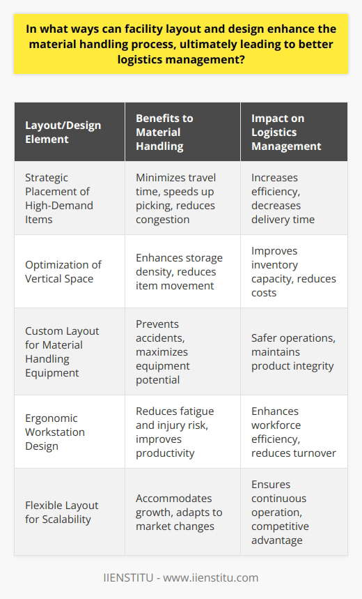 Facility layout and design are critical elements in the optimization of material handling process which, in turn, is a cornerstone of effective logistics management. Thoughtfully laid out facilities ensure a smooth, easy-to-navigate flow of materials, which reduces the time and labor associated with moving items from one place to another.One of the ways in which a well-designed layout contributes to material handling efficiency is through the strategic placement of high-demand items. By situating frequently accessed products in easily accessible locations, travel time within the warehouse is minimized, speeding up the picking process and reducing worker fatigue. This organization also minimizes the likelihood of congestion and bottlenecks, allowing for an uninterrupted flow of materials.In addition, an effective layout makes the most intelligent use of available space. By leveraging vertical space with high stacking and the use of appropriate shelving systems, warehouses can dramatically increase their storage density. This not only allows for a greater volume of materials to be kept on hand but also reduces the need to move items around to access what is needed, thereby streamlining the material handling process.The layout of a facility also helps determine the most appropriate material handling equipment. By knowing the dimensions and capabilities of the machinery, a layout can be customized to enable these tools to operate at their full potential. This ensures that the size and turning radius of machines are accounted for, which prevents accidents and allows for the safe and efficient movement of goods.Furthermore, ergonomic considerations within facility design can lead to a more productive workforce. Properly designed workstations, fitted to the tasks at hand, can minimize unnecessary lifting, reaching, and walking. This reduces employee fatigue and the risk of injury, which in turn contributes to a more effective material handling process and overall better logistics management.Investing in a facility’s layout and design also reaps long-term benefits in terms of adaptability. A flexible warehouse layout can accommodate growth or changes in product lines without significant disruptions to operations. It allows for scalability, which can be a critical competitive advantage in a rapidly changing market.In conclusion, a well-conceived facility layout and design are vital components that ensure the efficacy of the material handling process. These design considerations result in a more organized, safer, and agile operation that supports the core goals of logistics management - to deliver the right product, at the right time, place and cost.