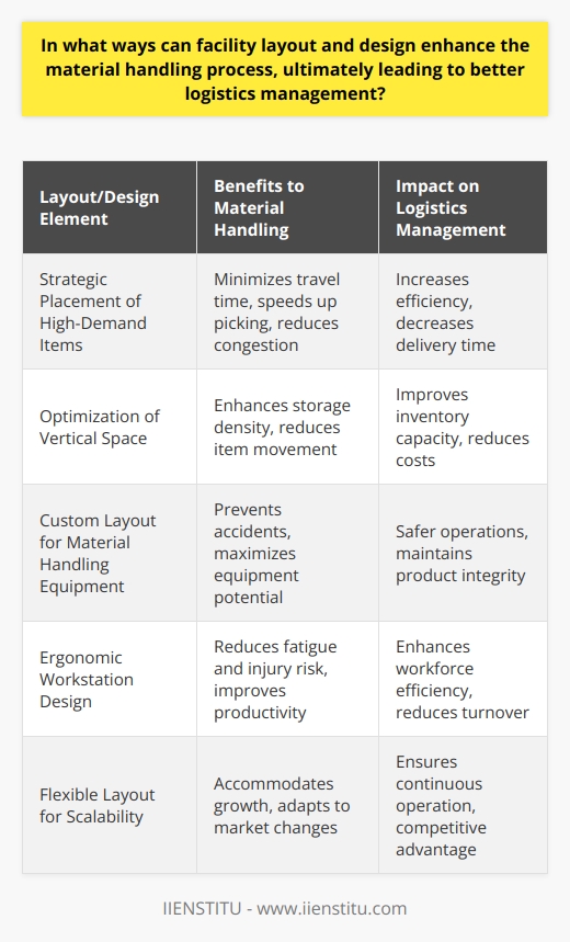 Facility layout and design are critical elements in the optimization of material handling process which, in turn, is a cornerstone of effective logistics management. Thoughtfully laid out facilities ensure a smooth, easy-to-navigate flow of materials, which reduces the time and labor associated with moving items from one place to another.One of the ways in which a well-designed layout contributes to material handling efficiency is through the strategic placement of high-demand items. By situating frequently accessed products in easily accessible locations, travel time within the warehouse is minimized, speeding up the picking process and reducing worker fatigue. This organization also minimizes the likelihood of congestion and bottlenecks, allowing for an uninterrupted flow of materials.In addition, an effective layout makes the most intelligent use of available space. By leveraging vertical space with high stacking and the use of appropriate shelving systems, warehouses can dramatically increase their storage density. This not only allows for a greater volume of materials to be kept on hand but also reduces the need to move items around to access what is needed, thereby streamlining the material handling process.The layout of a facility also helps determine the most appropriate material handling equipment. By knowing the dimensions and capabilities of the machinery, a layout can be customized to enable these tools to operate at their full potential. This ensures that the size and turning radius of machines are accounted for, which prevents accidents and allows for the safe and efficient movement of goods.Furthermore, ergonomic considerations within facility design can lead to a more productive workforce. Properly designed workstations, fitted to the tasks at hand, can minimize unnecessary lifting, reaching, and walking. This reduces employee fatigue and the risk of injury, which in turn contributes to a more effective material handling process and overall better logistics management.Investing in a facility’s layout and design also reaps long-term benefits in terms of adaptability. A flexible warehouse layout can accommodate growth or changes in product lines without significant disruptions to operations. It allows for scalability, which can be a critical competitive advantage in a rapidly changing market.In conclusion, a well-conceived facility layout and design are vital components that ensure the efficacy of the material handling process. These design considerations result in a more organized, safer, and agile operation that supports the core goals of logistics management - to deliver the right product, at the right time, place and cost.