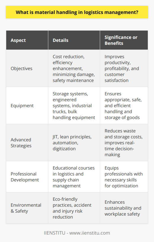 Material handling in logistics management represents a substantial component of the supply chain, encompassing the safe and efficient conveyance of goods. This process is crucial from the initial stages of production through to delivery to the end-user.Key Objectives and BenefitsThe core objectives of material handling in logistics are to reduce costs, enhance process efficiency, minimize material damage, and maintain high safety standards. Achieving these goals directly contributes to increased productivity and profitability. By streamlining material flows, companies can also significantly reduce their handling times and improve their response rates to market demands, thus increasing overall customer satisfaction.Equipment and Systems for Material HandlingMaterial handling involves diverse equipment and automated systems. While each type has its specific application, they often work in synergy:1. **Storage equipment** includes racking, shelving, and pallets which are designed to hold goods in a compact and secure manner until they are needed.2. **Engineered systems** are automated solutions like conveyor belts, automated storage and retrieval systems (AS/RS), which facilitate swift and precise movement of goods.3. **Industrial trucks**, such as forklifts and pallet jacks, offer flexibility in movement and can operate where engineered systems might not be suitable.4. **Bulk material handling equipment** is essential for goods that are loose and need to be contained during transport, like grains or liquids.Advanced Material Handling StrategiesIncorporating advanced technologies and methodologies is essential for effective material handling in logistics management. Techniques like just-in-time (JIT) delivery prevent excess inventory and reduce storage costs. Furthermore, lean manufacturing principles aim to eliminate waste and increase productivity.Moreover, automation and digitization are revolutionizing how material handling is performed. The use of IoT sensors, AGVs, drones, and sophisticated management software like warehouse management systems (WMS) offer real-time data and analytics, leading to more informed decision-making.Education and Professional DevelopmentUnderstanding the complexity of material handling in logistics is important for those in the field. Institutions like IIENSTITU offer courses that delve into the intricacies of logistics and supply chain management, providing professionals with the knowledge needed to optimize these processes.Environmental and Safety ConsiderationsSustainability is becoming increasingly important in logistics. Practices such as using eco-friendly materials for packaging and optimizing routes to reduce fuel consumption are part of a broader strategy to reduce the environmental impact. Safety is also paramount, as proper material handling reduces the risk of workplace accidents and injuries.In summary, material handling in logistics is about precision, efficiency, and constant evolution. It is a field marked by technological advancements and strategic innovation, all aimed at securing the seamless movement of goods in the most cost-effective, safe, and environmentally responsible manner.