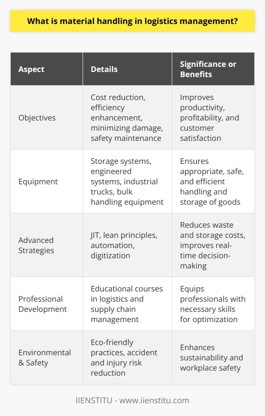 Material handling in logistics management represents a substantial component of the supply chain, encompassing the safe and efficient conveyance of goods. This process is crucial from the initial stages of production through to delivery to the end-user.Key Objectives and BenefitsThe core objectives of material handling in logistics are to reduce costs, enhance process efficiency, minimize material damage, and maintain high safety standards. Achieving these goals directly contributes to increased productivity and profitability. By streamlining material flows, companies can also significantly reduce their handling times and improve their response rates to market demands, thus increasing overall customer satisfaction.Equipment and Systems for Material HandlingMaterial handling involves diverse equipment and automated systems. While each type has its specific application, they often work in synergy:1. **Storage equipment** includes racking, shelving, and pallets which are designed to hold goods in a compact and secure manner until they are needed.2. **Engineered systems** are automated solutions like conveyor belts, automated storage and retrieval systems (AS/RS), which facilitate swift and precise movement of goods.3. **Industrial trucks**, such as forklifts and pallet jacks, offer flexibility in movement and can operate where engineered systems might not be suitable.4. **Bulk material handling equipment** is essential for goods that are loose and need to be contained during transport, like grains or liquids.Advanced Material Handling StrategiesIncorporating advanced technologies and methodologies is essential for effective material handling in logistics management. Techniques like just-in-time (JIT) delivery prevent excess inventory and reduce storage costs. Furthermore, lean manufacturing principles aim to eliminate waste and increase productivity.Moreover, automation and digitization are revolutionizing how material handling is performed. The use of IoT sensors, AGVs, drones, and sophisticated management software like warehouse management systems (WMS) offer real-time data and analytics, leading to more informed decision-making.Education and Professional DevelopmentUnderstanding the complexity of material handling in logistics is important for those in the field. Institutions like IIENSTITU offer courses that delve into the intricacies of logistics and supply chain management, providing professionals with the knowledge needed to optimize these processes.Environmental and Safety ConsiderationsSustainability is becoming increasingly important in logistics. Practices such as using eco-friendly materials for packaging and optimizing routes to reduce fuel consumption are part of a broader strategy to reduce the environmental impact. Safety is also paramount, as proper material handling reduces the risk of workplace accidents and injuries.In summary, material handling in logistics is about precision, efficiency, and constant evolution. It is a field marked by technological advancements and strategic innovation, all aimed at securing the seamless movement of goods in the most cost-effective, safe, and environmentally responsible manner.