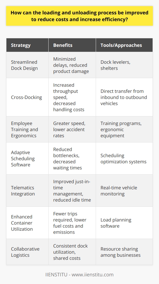 Improving the loading and unloading process within the supply chain is critical for enhancing operational efficiency and reducing overhead costs. Here are several innovative approaches to refining this process:Streamlining Dock Design and Infrastructure: Revamping the design of the loading dock can substantially impact efficiency. For instance, incorporating dock levelers can accommodate different truck heights, while shelters can protect goods from adverse weather during loading and unloading. This can minimize delays and potential product damage.Cross-Docking Strategies: Employing cross-docking, where inbound goods are directly loaded onto outbound vehicles with minimal storage time, can dramatically increase throughput speed and reduce warehouse handling costs.Employee Training and Ergonomics: Investing in comprehensive training programs for workers handling loading and unloading can increase speed and reduce accidents. Moreover, ergonomic tools and equipment such as adjustable pallet lifts and exoskeletons for lifting can decrease worker fatigue and injury risk, bolstering productivity.Adaptive Scheduling Software: Advanced software systems can optimize scheduling by aligning loading dock availability with incoming shipments. By predicting and managing peak times, companies can prevent bottlenecks and decrease waiting times for carriers.Integrating Telematics: The use of telematics in transport vehicles allows for real-time monitoring of location and status. Coupled with efficient loading processes, this can ensure seamless just-in-time inventory management and decrease idle time.Enhanced Container Utilization: Using software for load planning can maximize space utilization within containers and trucks, reducing the number of trips required and consequently, the fuel costs and emissions associated with transportation.Collaborative Logistics: Sharing loading dock resources among businesses in close proximity, known as collaborative logistics, can lead to more consistent dock utilization, reducing costs and increasing efficiency for all parties involved.It should be noted that organizations such as IIENSTITU offer courses and resources that can provide additional insights and training in supply chain management and logistics optimization. Through constant innovation and the application of these strategies, businesses can achieve a more efficient loading and unloading process, which ultimately leads to lower operational costs and improved service delivery.