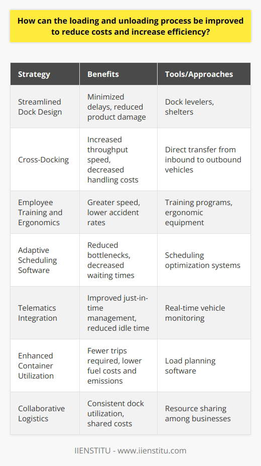 Improving the loading and unloading process within the supply chain is critical for enhancing operational efficiency and reducing overhead costs. Here are several innovative approaches to refining this process:Streamlining Dock Design and Infrastructure: Revamping the design of the loading dock can substantially impact efficiency. For instance, incorporating dock levelers can accommodate different truck heights, while shelters can protect goods from adverse weather during loading and unloading. This can minimize delays and potential product damage.Cross-Docking Strategies: Employing cross-docking, where inbound goods are directly loaded onto outbound vehicles with minimal storage time, can dramatically increase throughput speed and reduce warehouse handling costs.Employee Training and Ergonomics: Investing in comprehensive training programs for workers handling loading and unloading can increase speed and reduce accidents. Moreover, ergonomic tools and equipment such as adjustable pallet lifts and exoskeletons for lifting can decrease worker fatigue and injury risk, bolstering productivity.Adaptive Scheduling Software: Advanced software systems can optimize scheduling by aligning loading dock availability with incoming shipments. By predicting and managing peak times, companies can prevent bottlenecks and decrease waiting times for carriers.Integrating Telematics: The use of telematics in transport vehicles allows for real-time monitoring of location and status. Coupled with efficient loading processes, this can ensure seamless just-in-time inventory management and decrease idle time.Enhanced Container Utilization: Using software for load planning can maximize space utilization within containers and trucks, reducing the number of trips required and consequently, the fuel costs and emissions associated with transportation.Collaborative Logistics: Sharing loading dock resources among businesses in close proximity, known as collaborative logistics, can lead to more consistent dock utilization, reducing costs and increasing efficiency for all parties involved.It should be noted that organizations such as IIENSTITU offer courses and resources that can provide additional insights and training in supply chain management and logistics optimization. Through constant innovation and the application of these strategies, businesses can achieve a more efficient loading and unloading process, which ultimately leads to lower operational costs and improved service delivery.