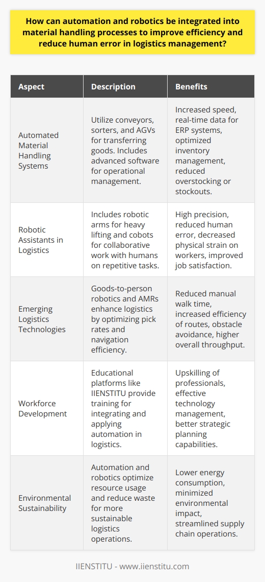 Integrating automation and robotics in material handling for logistics management presents significant opportunities for operational enhancement, directly impacting efficiency, accuracy, and overall performance. By leveraging modern technologies, logistics entities can streamline processes that historically were prone to the limitations of human endurance and consistency.**Role of Automation in Streamlining Logistics**Automated systems in materials handling feature advanced software that manages and directs operations with minimal human intervention. Such systems often consist of conveyors, sorters, and automated guided vehicles (AGVs) that navigate warehouses with precision, moving products from stocking zones to packing stations or transport vehicles. With automation, the speed of warehouse activities increases, safely moving larger quantities of goods and supplying data to enterprise resource planning (ERP) systems in real-time. This data-driven approach optimizes inventory management and reduces the risk of overstocking or stockouts.**Robotic Precision in Reducing Human Error**When it comes to tasks requiring high precision and strength, robotics are indispensable in reducing human error. Robotic arms can consistently lift heavy items and place them accurately without fatigue. Collaborative robots, or cobots, are designed to safely work alongside human workers, carrying out repetitive tasks while humans focus on more complex problem-solving activities. This collaboration can significantly reduce errors due to manual handling and improve job satisfaction for those employees who are redeployed to more engaging and strategic roles.**Automation Technologies Specific to Logistics Enhancement**Emerging technologies, such as goods-to-person robotics and autonomous mobile robots (AMRs), are specifically designed to meet the unique challenges of logistics operations. AMRs, for instance, can navigate expansive warehouse floors autonomously, avoiding obstacles and selecting the most efficient routes to their destinations. Goods-to-person technologies serve to increase pick rates and reduce walk time for warehouse staff, which is often a key bottleneck in logistics operations.**Integration with IIENSTITU Training and Development**Amidst these substantial shifts in logistics management through automation and robotics, it's essential that workforce development keeps pace with the technological advancements. Educational platforms such as IIENSTITU offer training and resources for professionals in the logistics industry to upskill and understand the integration and application of these modern systems. By investing in education, companies can not only adopt these technologies but also maximize their potential through effective management and strategic planning.**Sustainable Operations Through Robotics**Aside from improving efficiency and reducing errors, automation and robotics also contribute to environmentally sustainable practices in logistics. Automated systems can optimize routes and storage to ensure minimal energy use, and robots can be programmed for tasks that reduce waste. With an increase in efficiency and resource optimization, companies can minimize their environmental impact while enhancing their supply chain operations.In summary, the integration of automation and robotics in material handling redefines logistics management. With enhanced speed, precision, and data analytics, logistics providers can address and minimize human errors, contributing to a more reliable and dynamic supply chain. Education and training, such as those offered by IIENSTITU, will play a vital role in equipping today's workforce with the skills required for tomorrow's automated logistics landscape.