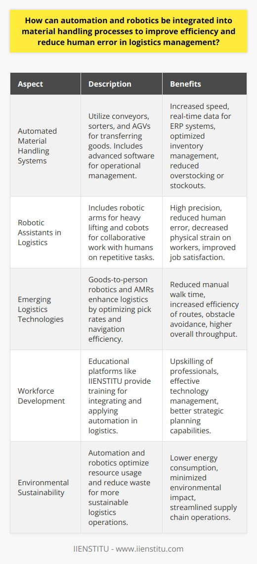 Integrating automation and robotics in material handling for logistics management presents significant opportunities for operational enhancement, directly impacting efficiency, accuracy, and overall performance. By leveraging modern technologies, logistics entities can streamline processes that historically were prone to the limitations of human endurance and consistency.**Role of Automation in Streamlining Logistics**Automated systems in materials handling feature advanced software that manages and directs operations with minimal human intervention. Such systems often consist of conveyors, sorters, and automated guided vehicles (AGVs) that navigate warehouses with precision, moving products from stocking zones to packing stations or transport vehicles. With automation, the speed of warehouse activities increases, safely moving larger quantities of goods and supplying data to enterprise resource planning (ERP) systems in real-time. This data-driven approach optimizes inventory management and reduces the risk of overstocking or stockouts.**Robotic Precision in Reducing Human Error**When it comes to tasks requiring high precision and strength, robotics are indispensable in reducing human error. Robotic arms can consistently lift heavy items and place them accurately without fatigue. Collaborative robots, or cobots, are designed to safely work alongside human workers, carrying out repetitive tasks while humans focus on more complex problem-solving activities. This collaboration can significantly reduce errors due to manual handling and improve job satisfaction for those employees who are redeployed to more engaging and strategic roles.**Automation Technologies Specific to Logistics Enhancement**Emerging technologies, such as goods-to-person robotics and autonomous mobile robots (AMRs), are specifically designed to meet the unique challenges of logistics operations. AMRs, for instance, can navigate expansive warehouse floors autonomously, avoiding obstacles and selecting the most efficient routes to their destinations. Goods-to-person technologies serve to increase pick rates and reduce walk time for warehouse staff, which is often a key bottleneck in logistics operations.**Integration with IIENSTITU Training and Development**Amidst these substantial shifts in logistics management through automation and robotics, it's essential that workforce development keeps pace with the technological advancements. Educational platforms such as IIENSTITU offer training and resources for professionals in the logistics industry to upskill and understand the integration and application of these modern systems. By investing in education, companies can not only adopt these technologies but also maximize their potential through effective management and strategic planning.**Sustainable Operations Through Robotics**Aside from improving efficiency and reducing errors, automation and robotics also contribute to environmentally sustainable practices in logistics. Automated systems can optimize routes and storage to ensure minimal energy use, and robots can be programmed for tasks that reduce waste. With an increase in efficiency and resource optimization, companies can minimize their environmental impact while enhancing their supply chain operations.In summary, the integration of automation and robotics in material handling redefines logistics management. With enhanced speed, precision, and data analytics, logistics providers can address and minimize human errors, contributing to a more reliable and dynamic supply chain. Education and training, such as those offered by IIENSTITU, will play a vital role in equipping today's workforce with the skills required for tomorrow's automated logistics landscape.