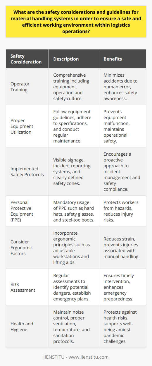 Ensuring the safety and efficiency of material handling systems within logistics operations is paramount for preventing accidents and protecting the workforce. Vital to this aim are comprehensive safety standards and guidelines that foster a secure work environment.Operator Training Ensuring that operators are thoroughly trained is the first step in guaranteeing safe material handling. Training programs need to be comprehensive, incorporating both the operation of equipment and understanding the broader safety culture. A well-trained workforce can minimize the risk of accidents resulting from human error.Proper Equipment Utilization Adhering to equipment guidelines is essential. Workers should be acutely aware of the specifications and load limits of the tools and vehicles they operate. Moreover, regular maintenance schedules are crucial as they enable the early detection and remediation of any wear or potential malfunctions, which could lead to safety hazards.Implemented Safety Protocols Detailed safety protocols are the linchpins of a secure worksite. These include visible signage indicating areas of different safety considerations such as load limits and restricted zones. An established incident reporting system allows for the swift management and rectification of safety issues, promoting a proactive safety culture.Personal Protective Equipment (PPE) The importance of PPE cannot be overstated. Each logistic operation should necessitate the usage of appropriate PPE, which typically includes hard hats, safety glasses, steel-toe boots, and gloves. Access to and knowledge on the correct use of these protectives safeguard workers against potential hazards.Consider Ergonomic Factors The integration of ergonomic principles into the design of material handling systems can greatly reduce workplace injuries. Adjustments such as modifiable workstations and mechanized lifting aids can alleviate physical strain on employees, thereby minimizing the risks associated with manual handling.Risk Assessment Carrying out regular, comprehensive risk assessments constitutes a core element of operational safety. Identifying potential dangers prior to accidents is vital. This foresight enables timely corrective measures. Furthermore, establishing a well-thought-out emergency response plan ensures preparedness for any untoward incidents.Health and Hygiene Maintaining robust health and hygiene is especially critical in light of the ongoing response to the COVID-19 pandemic. Management of environmental factors such as adequate noise control, proper ventilation, and maintaining a suitable temperature is integral to employee well-being. In addition, sanitation protocols are key to safeguarding health in the workplace.In aligning with these key safety considerations, logistics operations can uphold a safety-first approach. This approach not only protects employees but also contributes to the overall productivity and efficiency of material handling systems, ensuring a seamless logistical workflow.