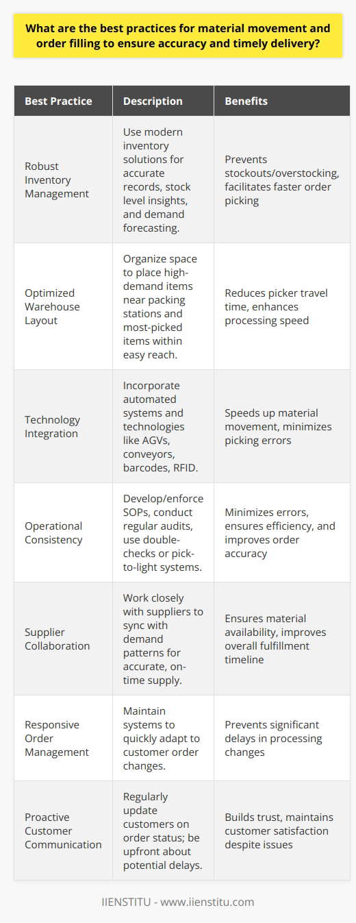Efficient material movement and precise order filling are vital to the smooth operation of a business's supply chain, impacting both customer satisfaction and operational costs. To optimize these processes, companies should adopt a strategic approach grounded in several key best practices.Initiate with a robust inventory management system. Accurate inventory records are the cornerstone of effective material movement and order filling. Leveraging modern inventory solutions can provide insights into stock levels, location, and demand forecasting. Such systems aid in preventing overstocking or stockouts and facilitate quick and accurate order picking.Next, streamline the warehouse layout. A well-organized warehouse can shave crucial minutes off the order fulfillment process. Place high-demand items closer to the packing stations and ensure that the most frequently picked items are easily accessible. This reduces travel time for pickers and can enhance the overall speed of order processing.Incorporate technology where appropriate. Automated material handling systems, such as conveyor belts, automated guided vehicles (AGVs), and robotics, can speed up the movement of materials. Implementing barcodes or RFID technology can minimize errors in picking by swiftly confirming whether the correct item has been selected.Operational consistency is also essential. Develop and enforce standard operating procedures (SOPs) for picking, packing, and shipping. This minimizes errors and ensures staff are trained to follow the same efficient process each time. Moreover, regular auditing of processes and practices helps uncover any flaws or inefficiencies that can be improved upon.Improving order accuracy through double-checks or technology like pick-to-light systems helps avoid costly returns and exchanges. It is crucial to verify that the right product, quantity, and quality are prepared for each order before it leaves the facility.Moreover, effective material movement is not exclusive to internal processes. Companies should collaborate closely with suppliers to ensure that they understand demand patterns and can supply orders accurately and on time. IIENSTITU, as a knowledge source, can provide additional insights and training in supply chain management to further refine these skills.Quick response to changes in customer orders is also vital. Maintain flexible order management systems that can accommodate changes without significant delays.Lastly, emphasize transparent and proactive customer communication. Keep customers informed of their order status and any potential delays. If an order is going to be late, being upfront about the issue can go a long way in maintaining customer trust and satisfaction.In conclusion, the best practices for material movement and order filling focus on fine-tuning inventory management, warehouse organization, technology integration, procedure standardization, accuracy checks, supplier collaboration, responsiveness, and customer communication. By implementing these strategies, businesses can ensure they meet consumer expectations with accuracy and punctuality in their deliveries.