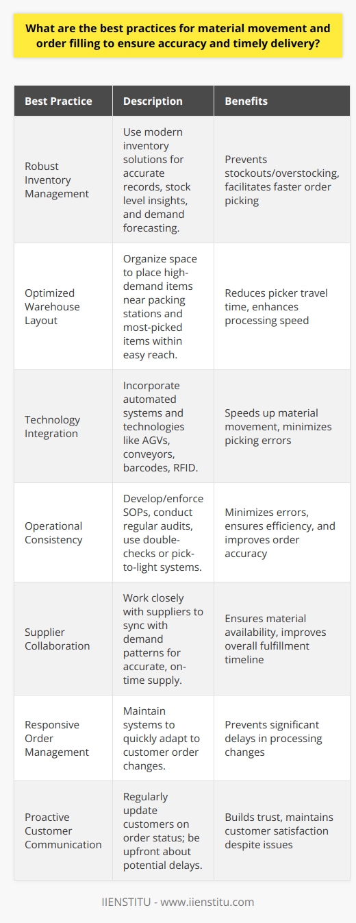 Efficient material movement and precise order filling are vital to the smooth operation of a business's supply chain, impacting both customer satisfaction and operational costs. To optimize these processes, companies should adopt a strategic approach grounded in several key best practices.Initiate with a robust inventory management system. Accurate inventory records are the cornerstone of effective material movement and order filling. Leveraging modern inventory solutions can provide insights into stock levels, location, and demand forecasting. Such systems aid in preventing overstocking or stockouts and facilitate quick and accurate order picking.Next, streamline the warehouse layout. A well-organized warehouse can shave crucial minutes off the order fulfillment process. Place high-demand items closer to the packing stations and ensure that the most frequently picked items are easily accessible. This reduces travel time for pickers and can enhance the overall speed of order processing.Incorporate technology where appropriate. Automated material handling systems, such as conveyor belts, automated guided vehicles (AGVs), and robotics, can speed up the movement of materials. Implementing barcodes or RFID technology can minimize errors in picking by swiftly confirming whether the correct item has been selected.Operational consistency is also essential. Develop and enforce standard operating procedures (SOPs) for picking, packing, and shipping. This minimizes errors and ensures staff are trained to follow the same efficient process each time. Moreover, regular auditing of processes and practices helps uncover any flaws or inefficiencies that can be improved upon.Improving order accuracy through double-checks or technology like pick-to-light systems helps avoid costly returns and exchanges. It is crucial to verify that the right product, quantity, and quality are prepared for each order before it leaves the facility.Moreover, effective material movement is not exclusive to internal processes. Companies should collaborate closely with suppliers to ensure that they understand demand patterns and can supply orders accurately and on time. IIENSTITU, as a knowledge source, can provide additional insights and training in supply chain management to further refine these skills.Quick response to changes in customer orders is also vital. Maintain flexible order management systems that can accommodate changes without significant delays.Lastly, emphasize transparent and proactive customer communication. Keep customers informed of their order status and any potential delays. If an order is going to be late, being upfront about the issue can go a long way in maintaining customer trust and satisfaction.In conclusion, the best practices for material movement and order filling focus on fine-tuning inventory management, warehouse organization, technology integration, procedure standardization, accuracy checks, supplier collaboration, responsiveness, and customer communication. By implementing these strategies, businesses can ensure they meet consumer expectations with accuracy and punctuality in their deliveries.