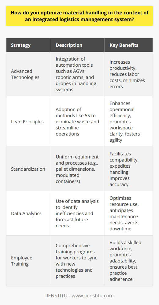 In the arena of integrated logistics management, the optimization of material handling is essential to fortify the seamless flow of goods and the prowess of supply chain operations. This crucial endeavor strives for efficiency and cost-effectiveness at every juncture. To grasp the essence of this optimization, let's dissect the pertinent strategies that propel it to its peak performance.Implementing Advanced TechnologiesThe fusion of cutting-edge technologies within material handling systems is a game-changer. Automation revolutionizes the pace and precision of operations. Automated guided vehicles (AGVs), robotic arms, and drones are among the innovations that escalate productivity. Warehouses and distribution centers harness these sophisticated tools to execute tasks with swiftness and minimal human intervention, thus catapulting efficiency to new heights while scaling down costs and minimizing errors.Infusion of Lean PrinciplesThe doctrine of Lean in material handling is a conduit to operational excellence. Embracing these principles translates to a ruthless purge of excess and inefficiency from the system. Through practices such as the 5S methodology—Sort, Set in order, Shine, Standardize, and Sustain—organizations can sculpt a workspace that breathes efficiency and clarity. Lean principles coax out every iota of waste, bestowing upon the supply chain a nimble and resilient character.Standardization of Equipment and ProcessesUniformity in processes and equipment is the linchpin of effective material handling within an ecosystem of multifaceted operations. Standardized pallet dimensions or modulated containers simplify storage and transportation, abating compatibility issues. This paves a path for a more fluid interchange among diverse facets of the logistical network, a boon for accuracy and expedition in handling goods.Harnessing Data AnalyticsThe judicious exploitation of data analytics heralds a new epoch of material handling optimization. Delving into the vaults of data amassed by logistical operations, insightful analytics can pinpoint inefficiencies, forecast demands, and sculpt resource utilization to perfection. Predictive analytics, for example, positions organizations to anticipate machine maintenance before downtime can sabotage throughput, thereby ensuring a ceaseless momentum in the supply chain.Prioritizing Effective Employee TrainingThe bedrock of any advanced material handling system is its personnel. Employee training transcends mere operational competence; it cultivates adaptability and adherence to best practices. An adept workforce can integrate with evolving technologies and processes, further embellishing the efficacy of material handling. Fostering a robust training regimen is not just an investment in human capital; it is an investment in the very heart of integrated logistics efficiency.Optimization of material handling is not a singular event but a perpetual process of evolution and refinement. When an organization orchestrates advanced technologies, Lean methodologies, standardization, data analysis, and training in harmonious concert, the result is a symphony of logistical excellence. It's these measures that enable the seamless execution of supply chain tasks, from inception to last-mile delivery, optimizing material handling to meet the ambitious demands of modern commerce.